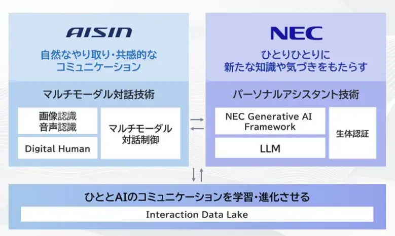 対話エージェント「NEC Personal Consultant」