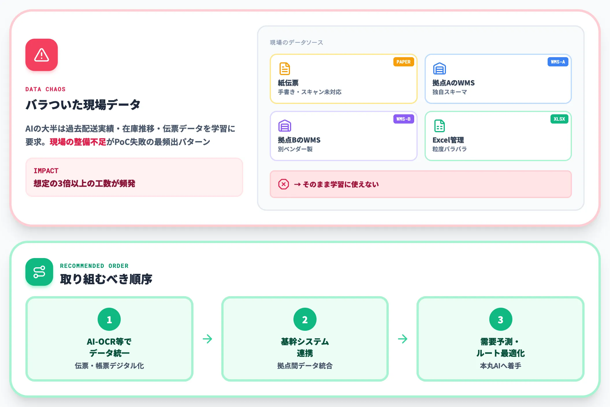 データが整っていないままAIに走る