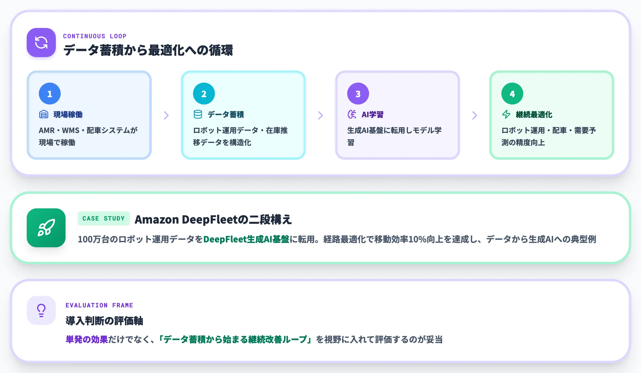 データ蓄積による継続的な改善ループの構築