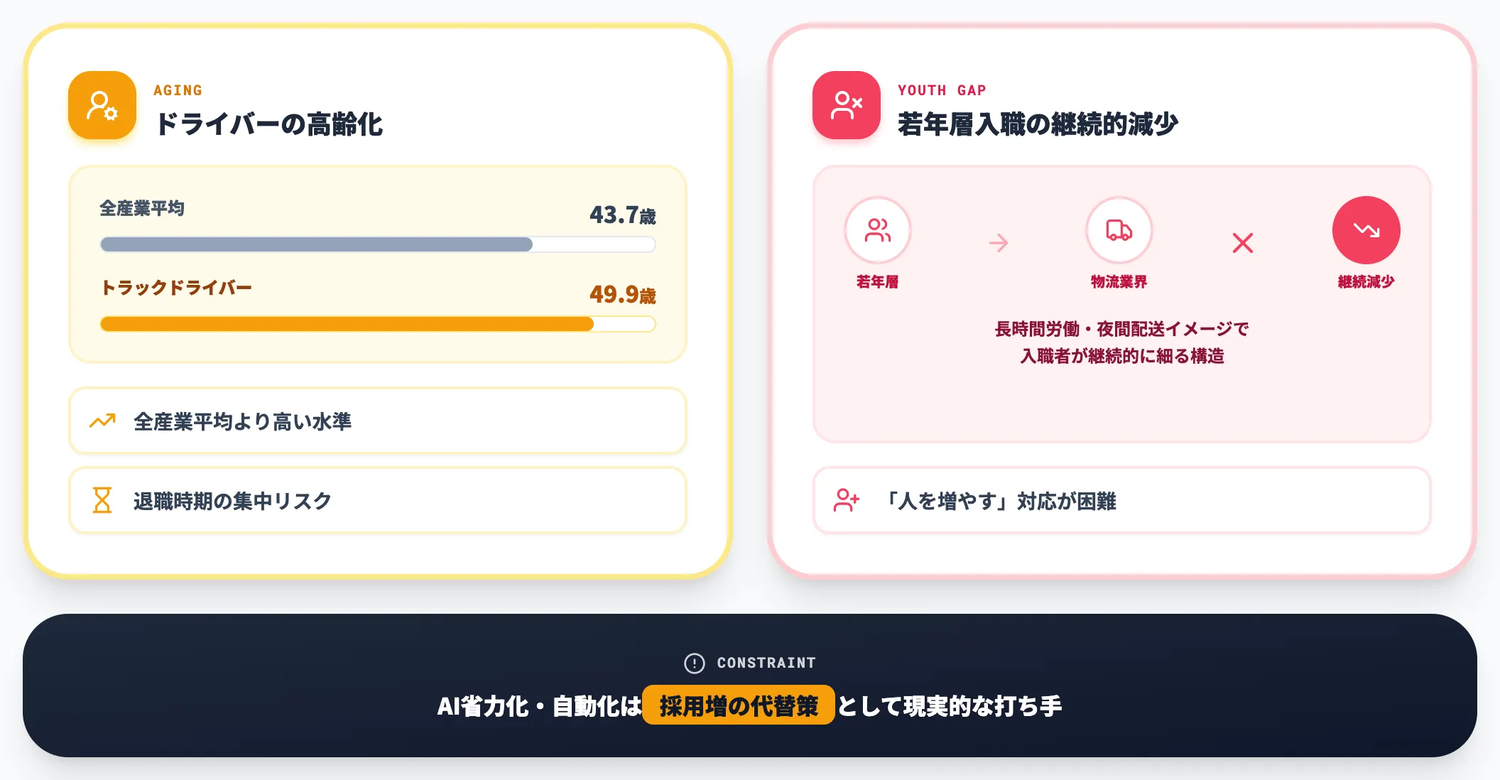 ドライバー不足と高齢化
