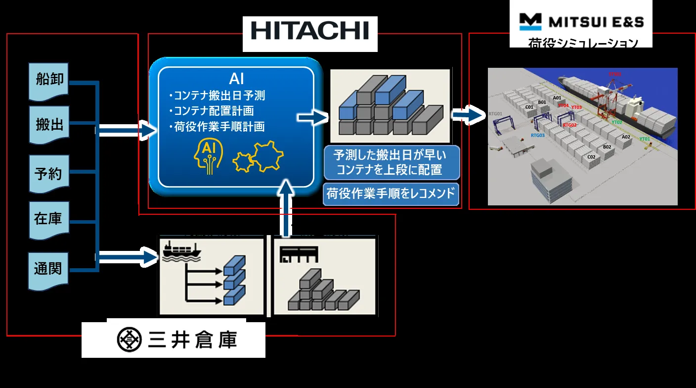 三井倉庫×三井E&S×日立のAIコンテナ配置計画システム概要