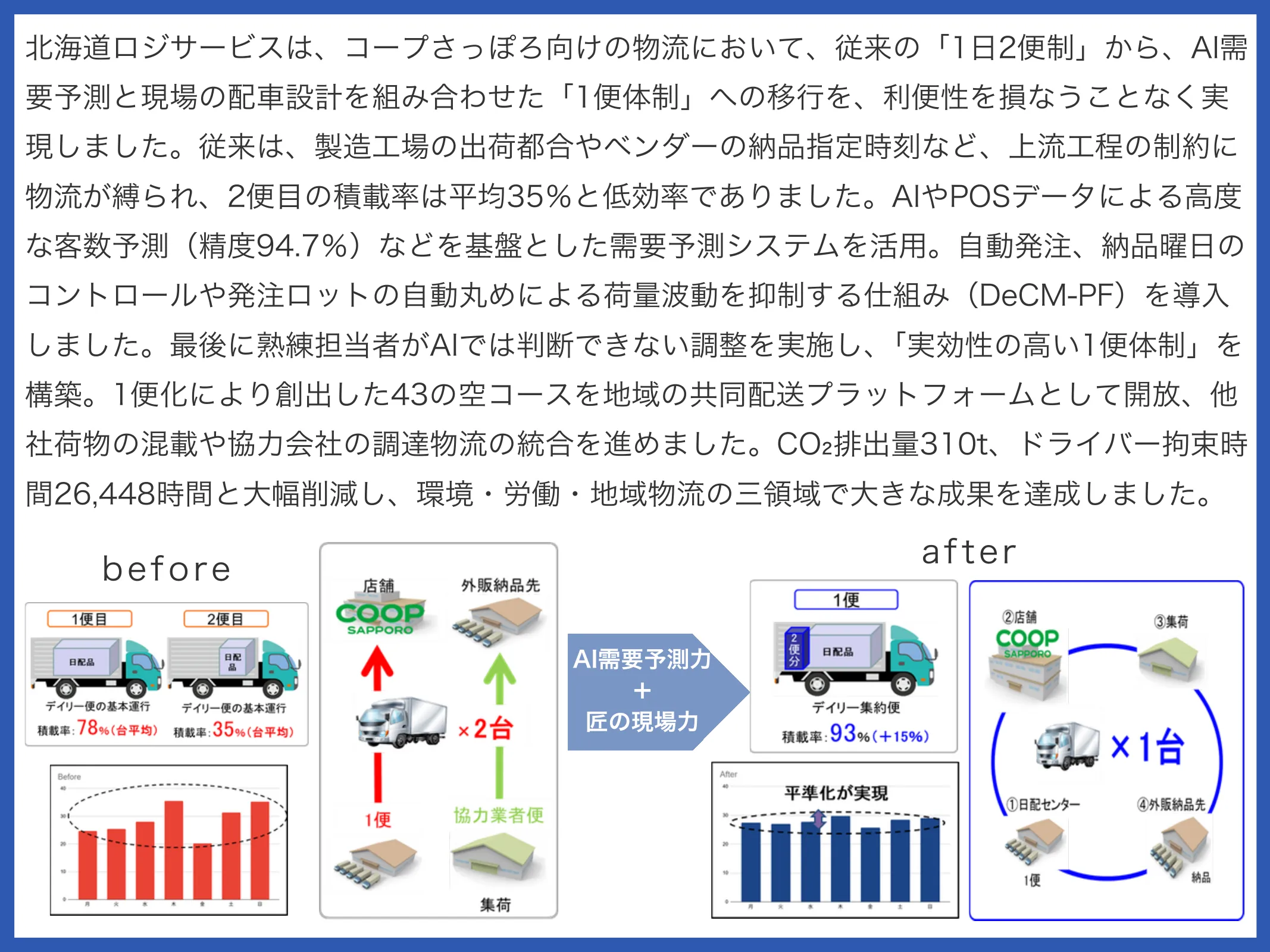 北海道ロジサービス×コープさっぽろのbefore/after図解