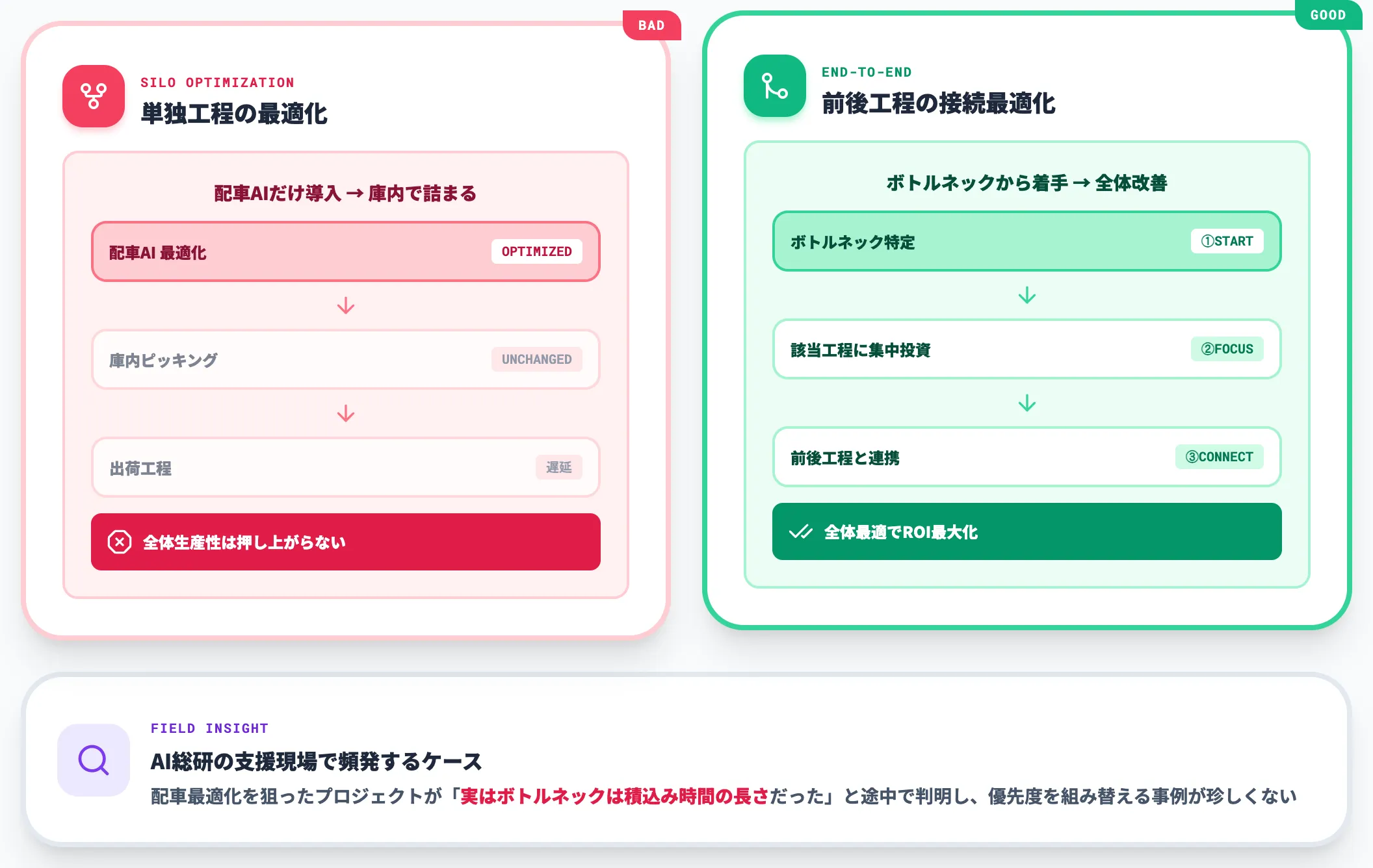 単独工程の最適化で全体が改善しない