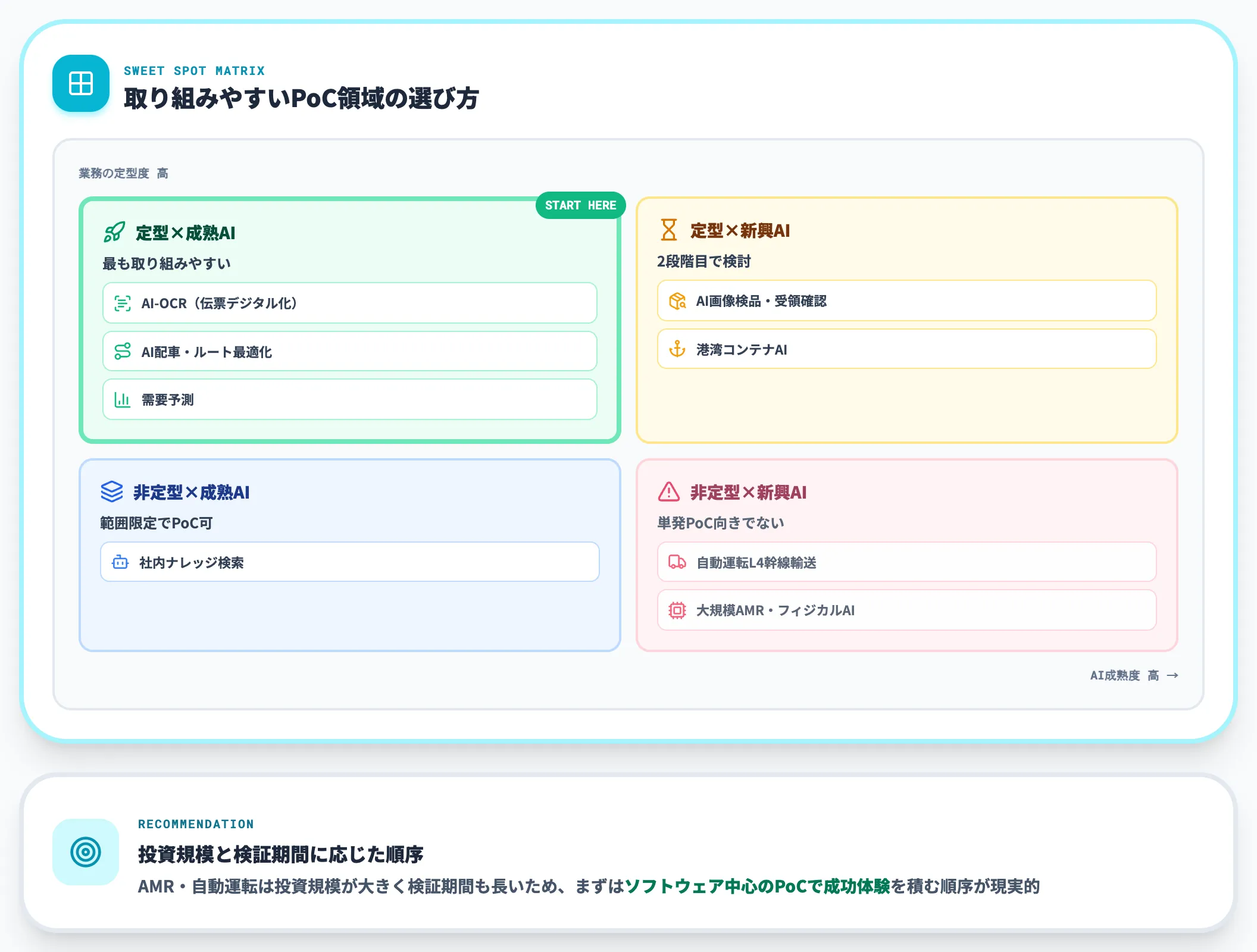 取組みやすい領域からの単発PoC