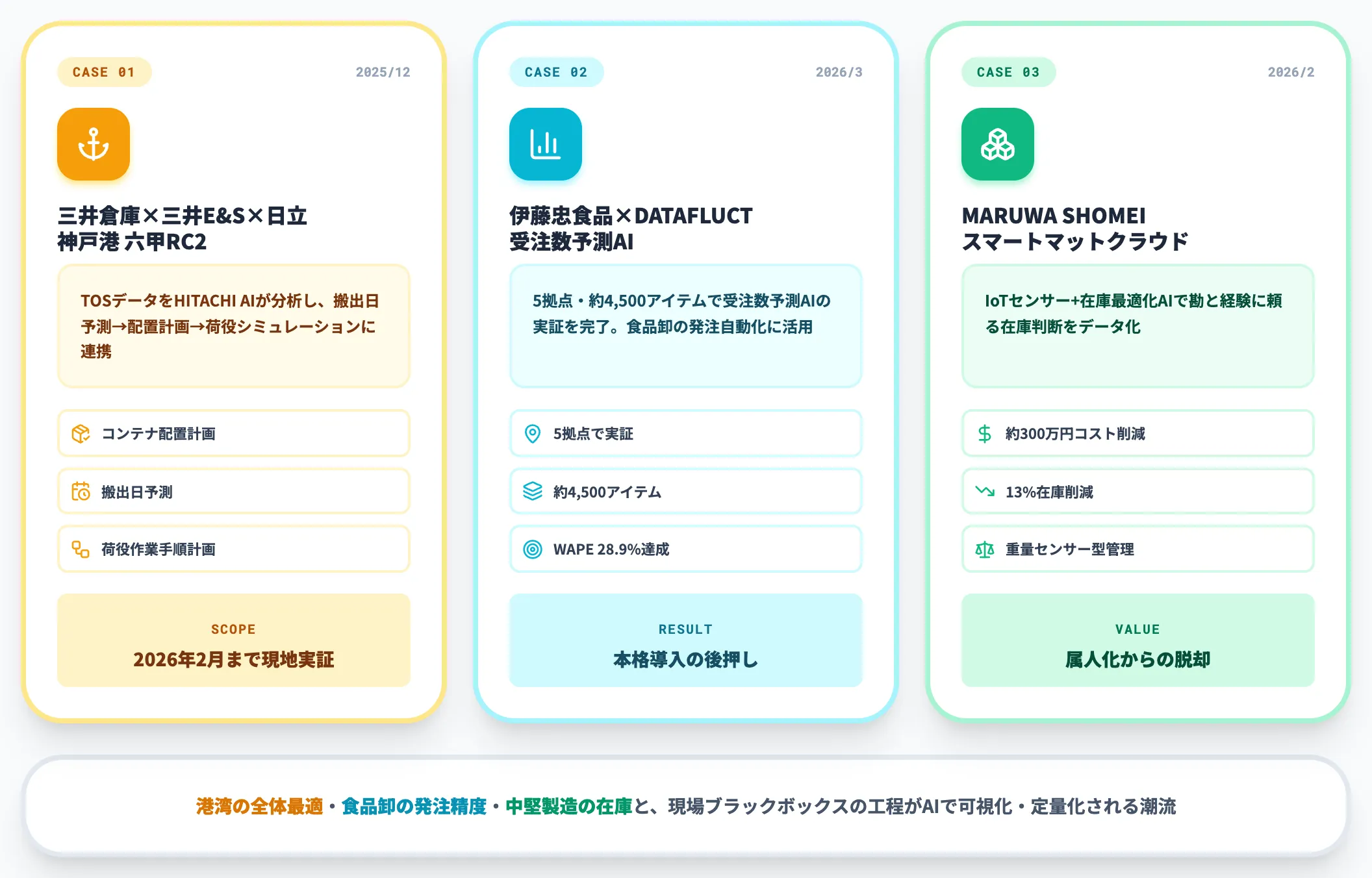 港湾・需要予測・在庫の事例