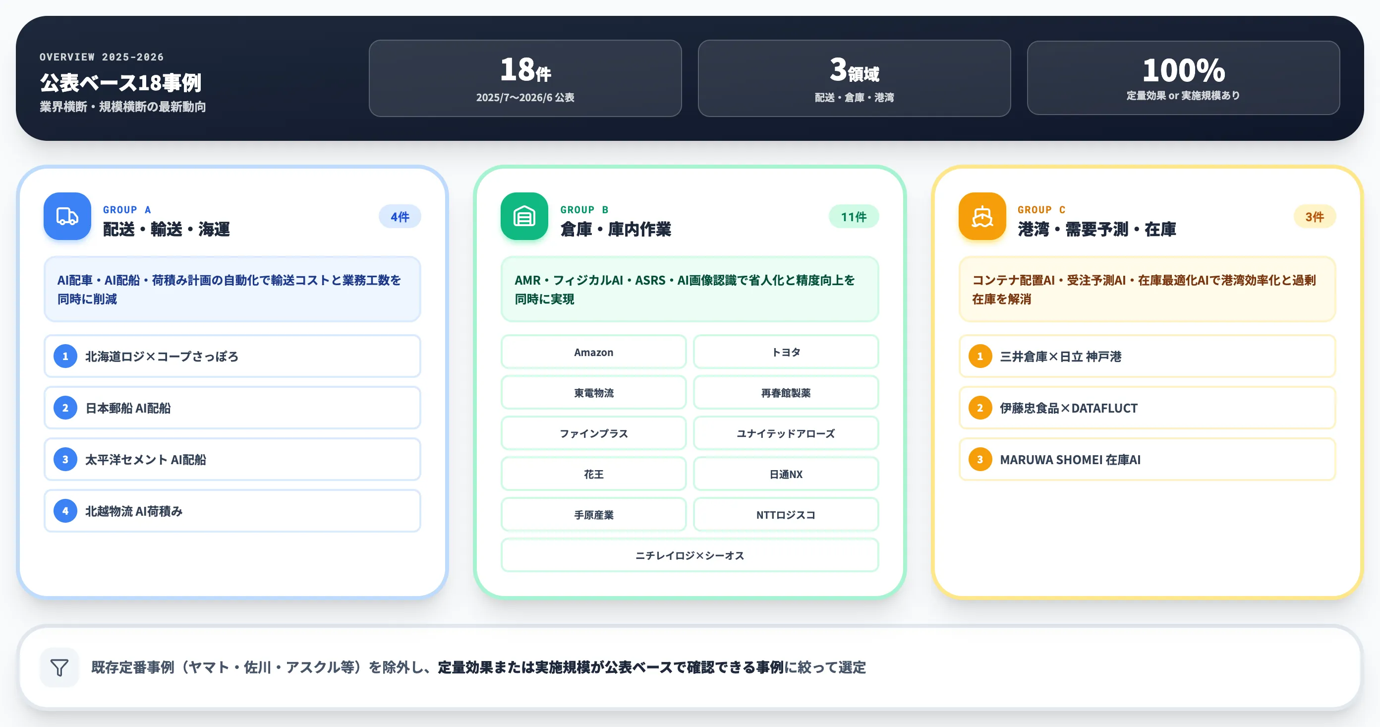 物流業界のAI導入・活用事例18件の全体像