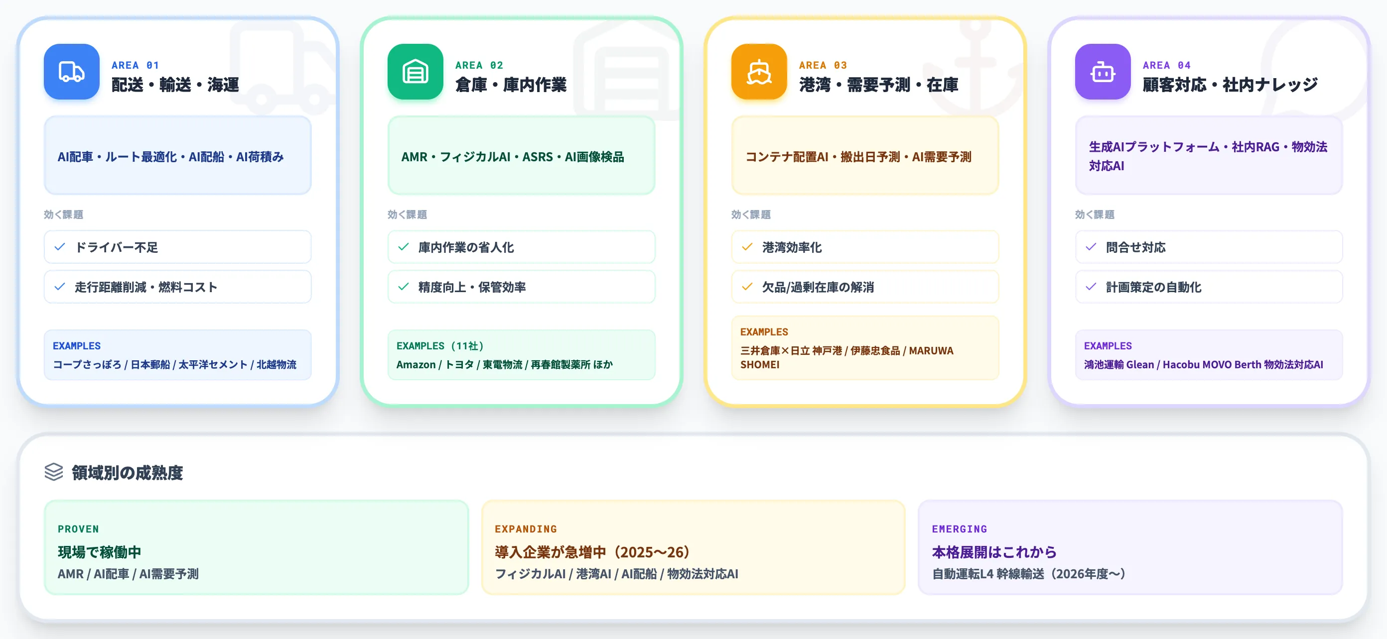 物流業界のAI活用領域マップ