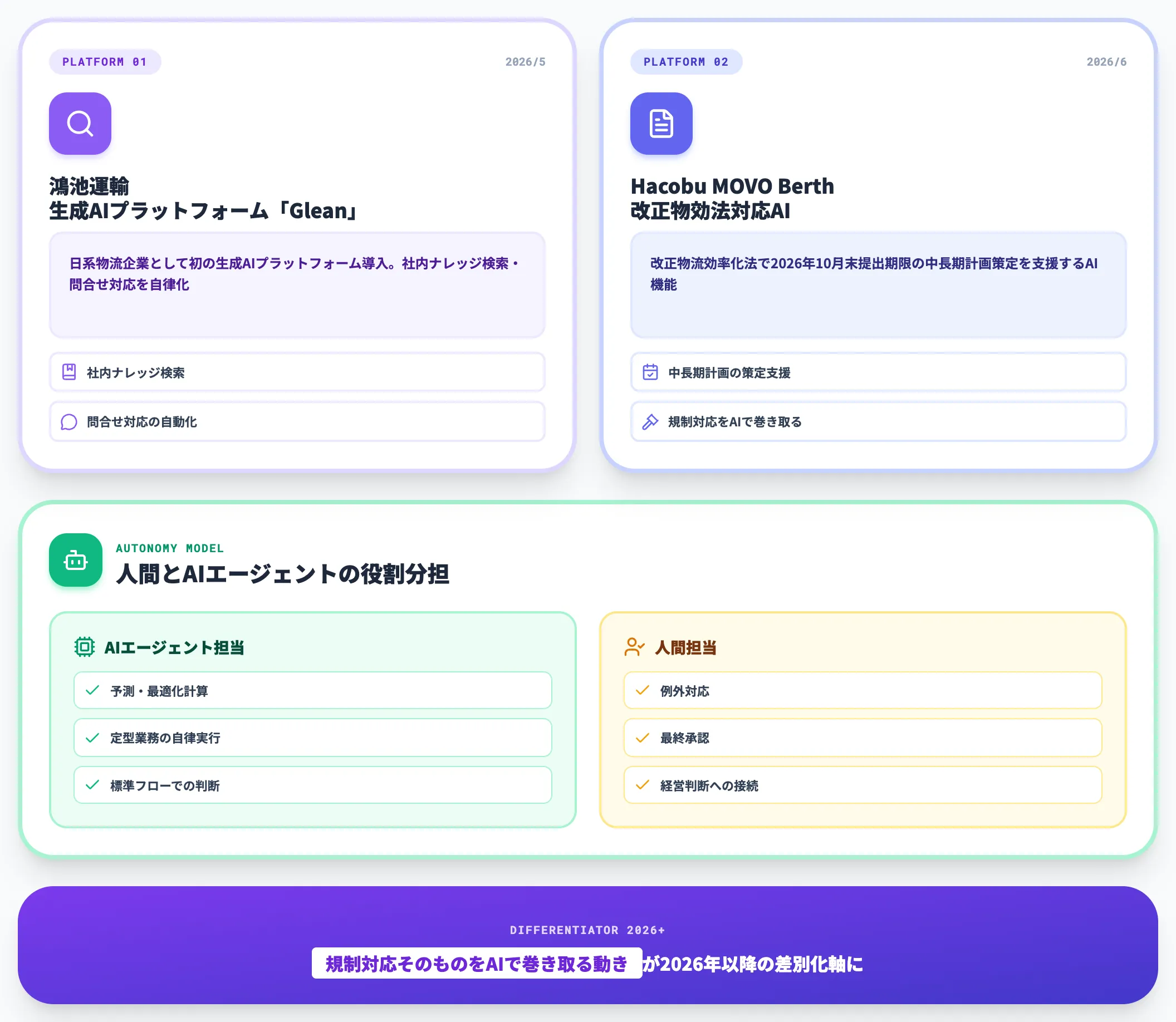 物流版AIエージェントへの拡張と改正物効法対応