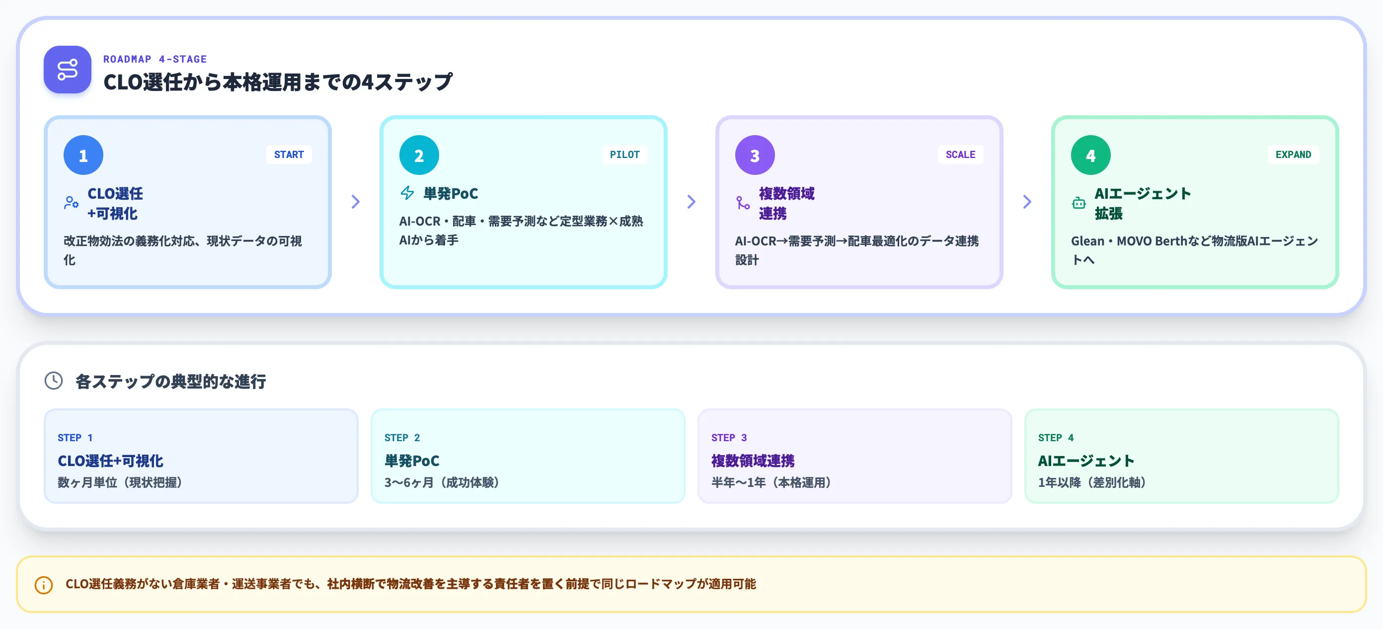 物流AI導入の進め方