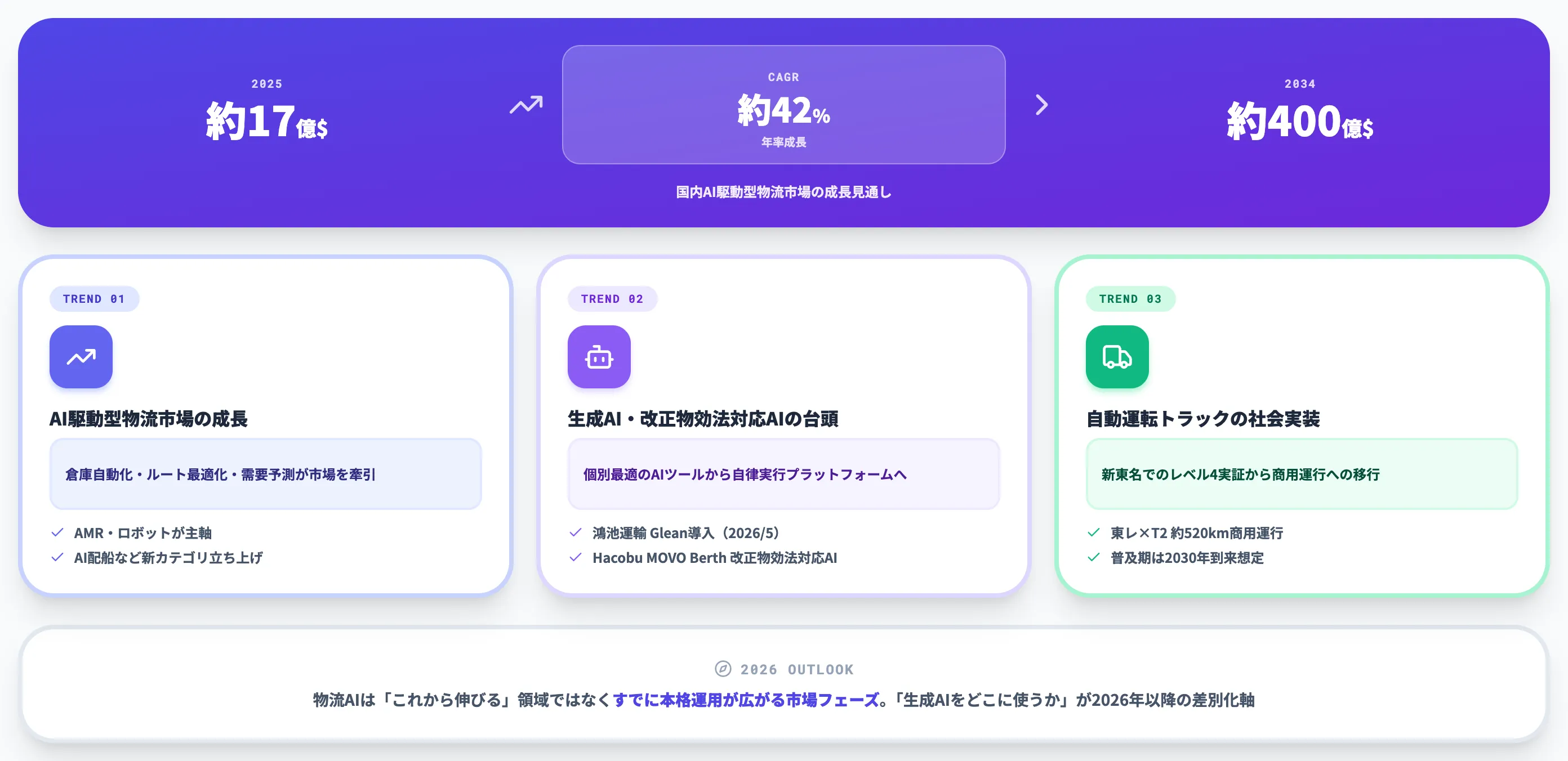 物流AI市場と2026年以降のトレンド