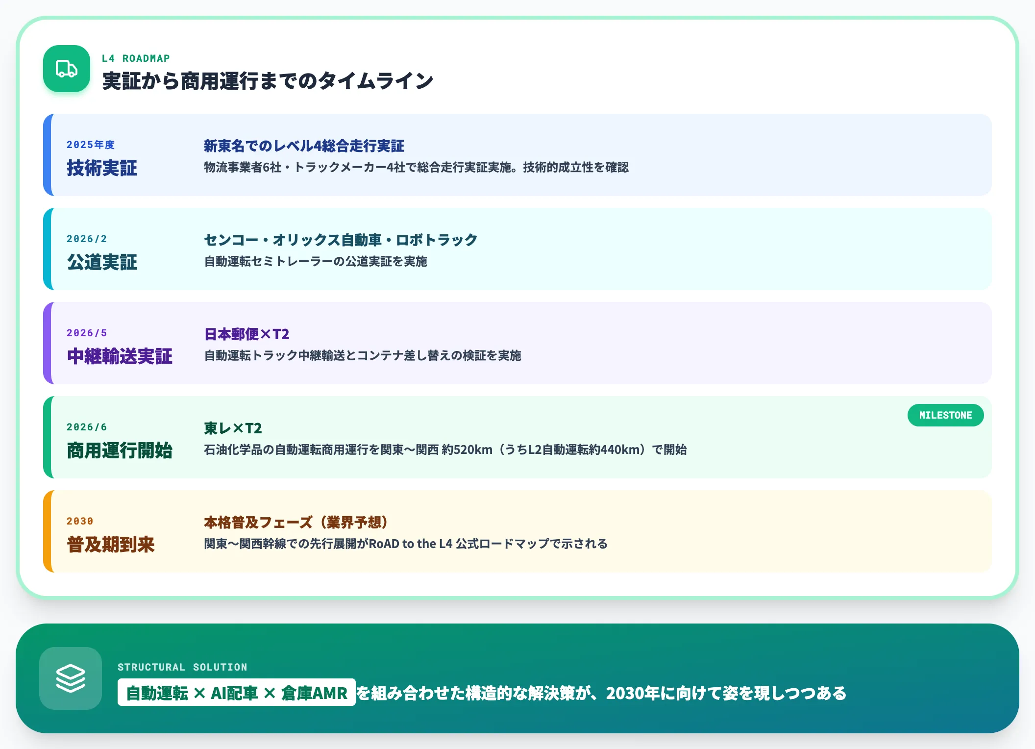 自動運転トラックの幹線輸送への社会実装