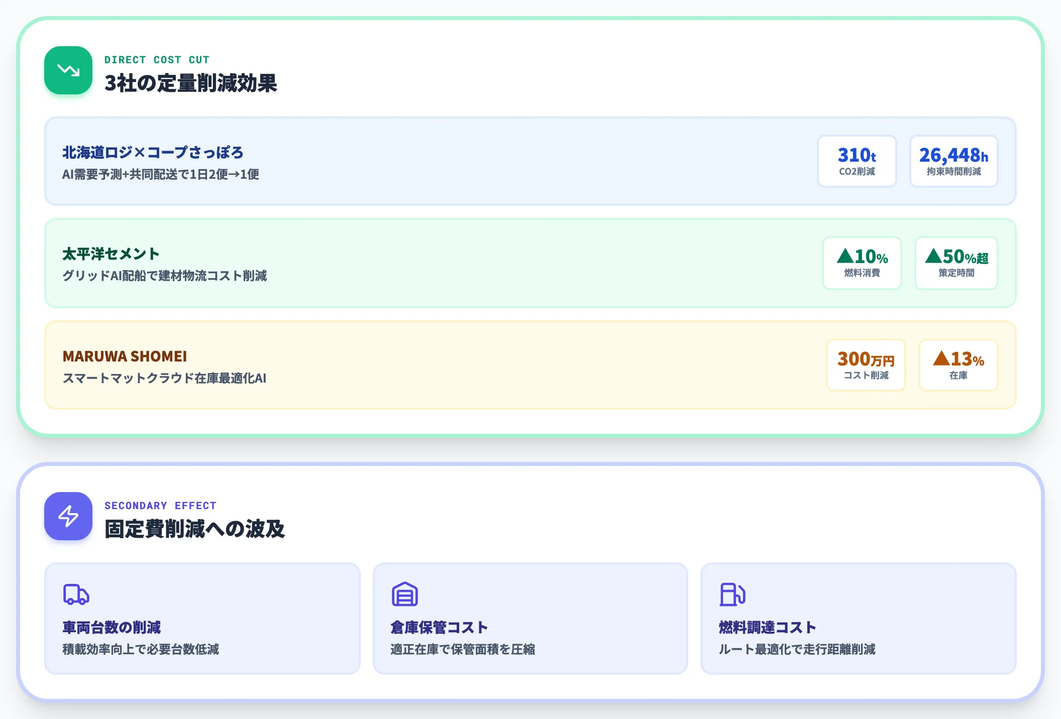 配車・在庫の最適化によるコスト削減