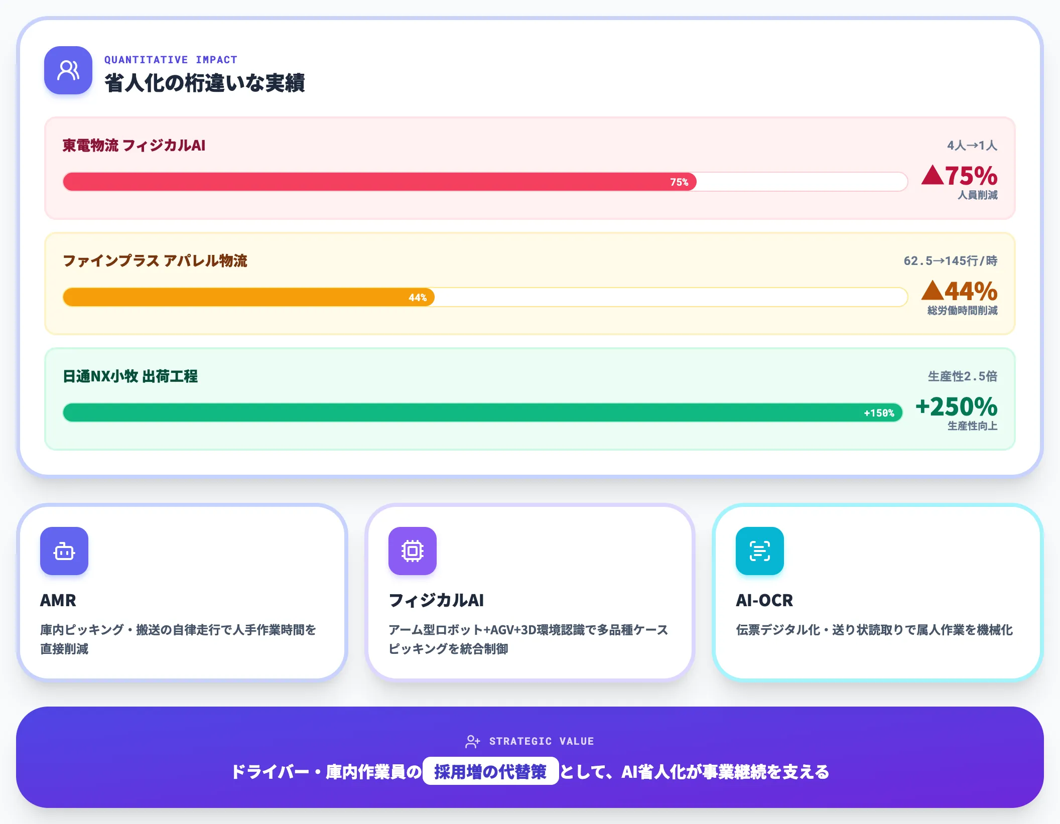 配送・庫内オペレーションの省人化