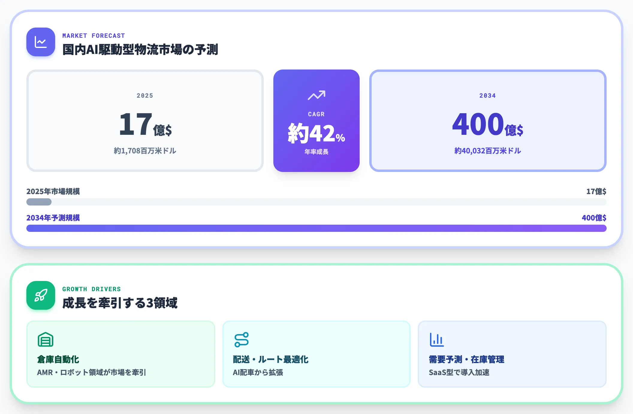 AI駆動型物流市場の規模