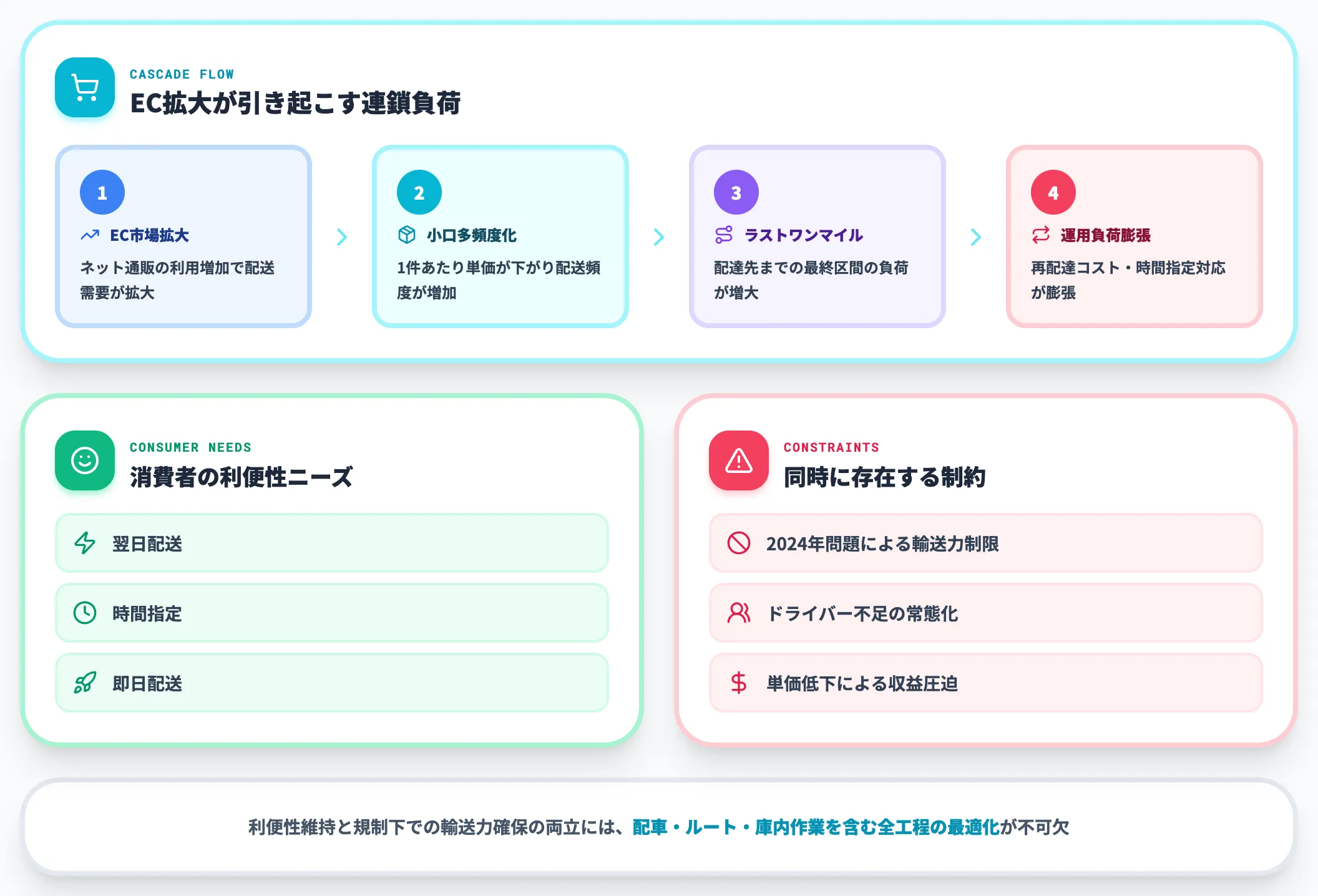 EC急成長による小口多頻度配送