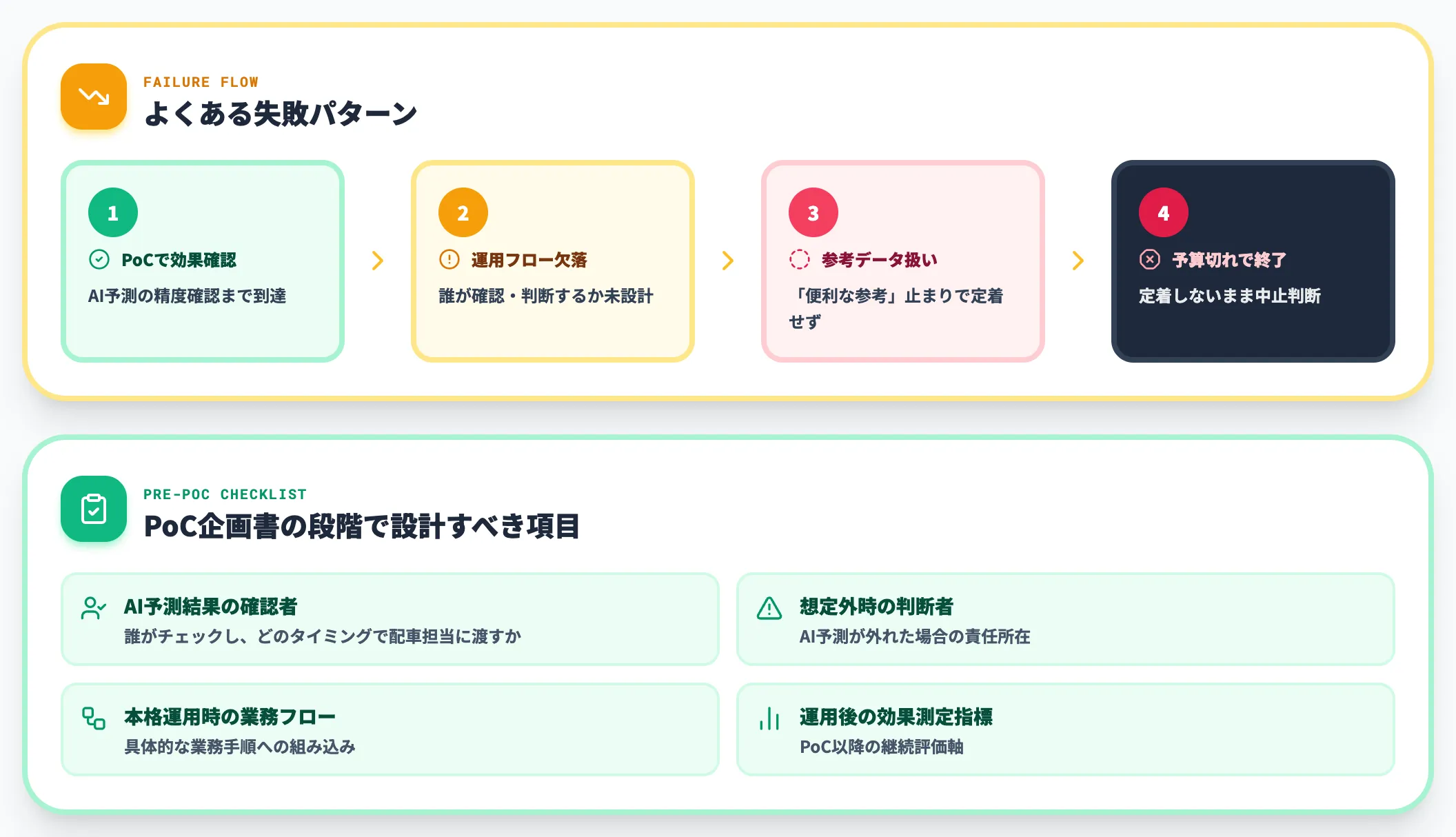 PoCで終わり、現場運用に乗らない