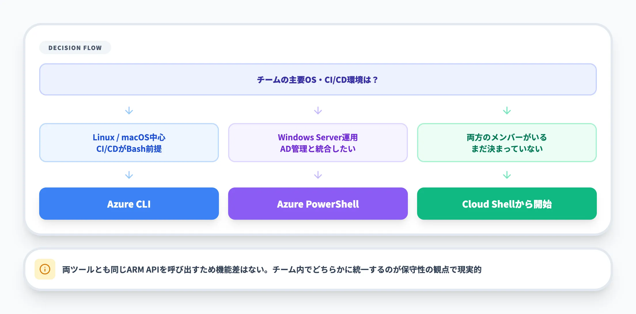 どちらを選ぶべきか