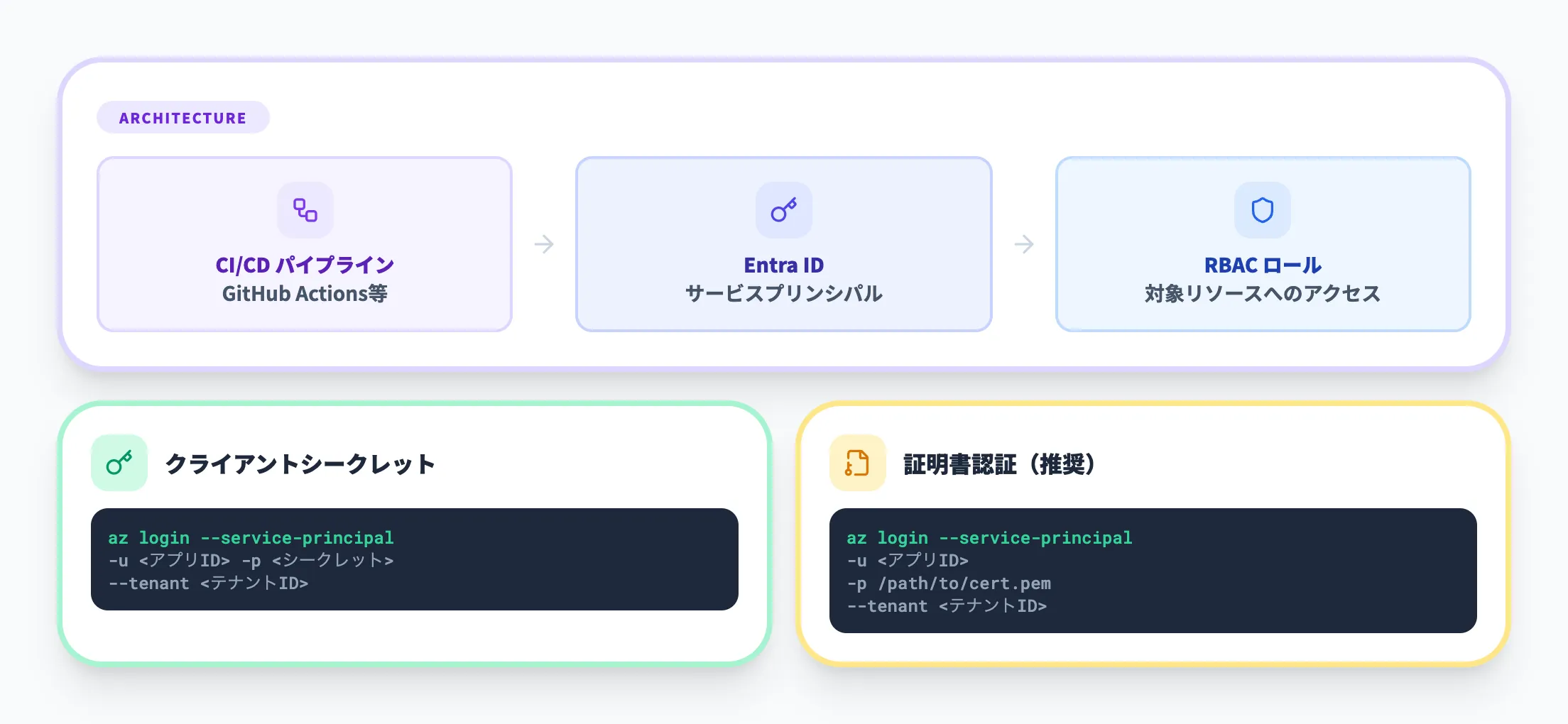 サービスプリンシパルによる認証