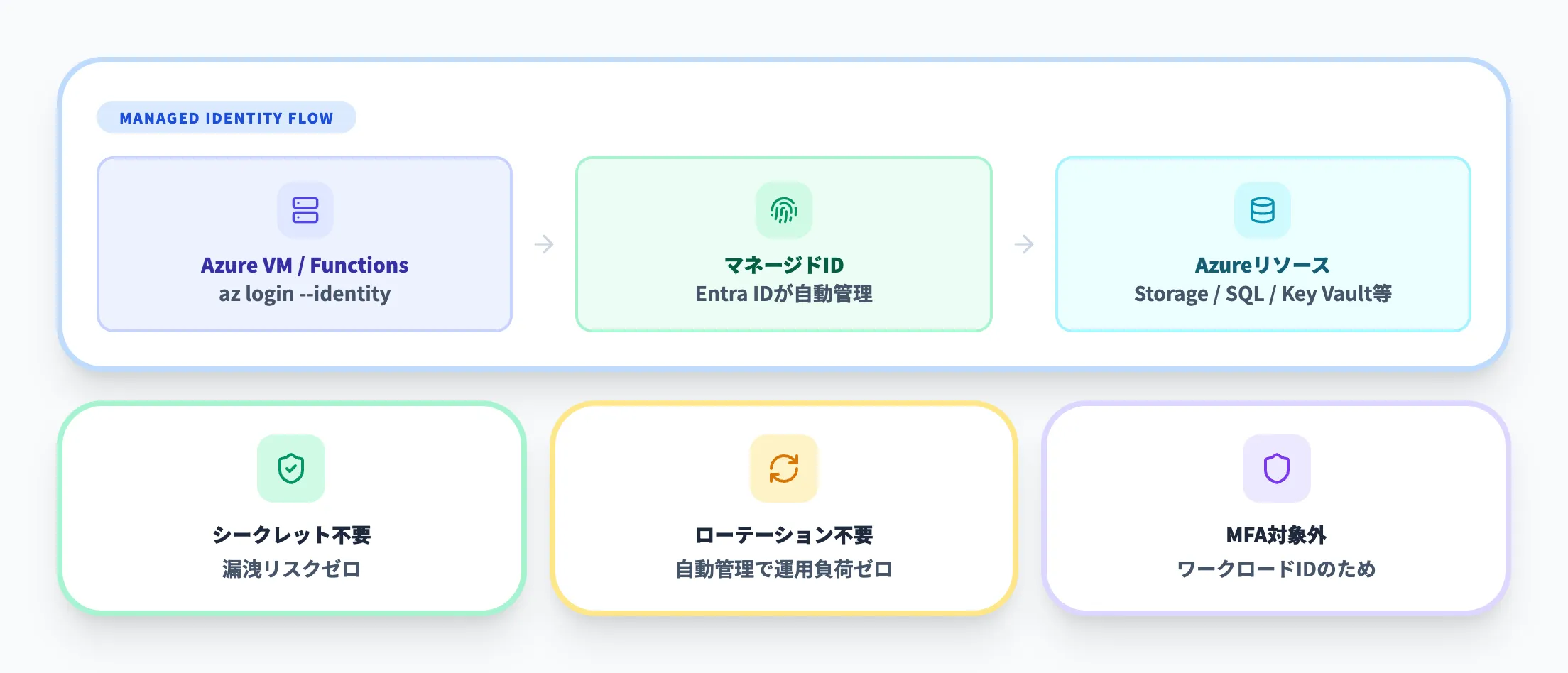 マネージドIDによる認証