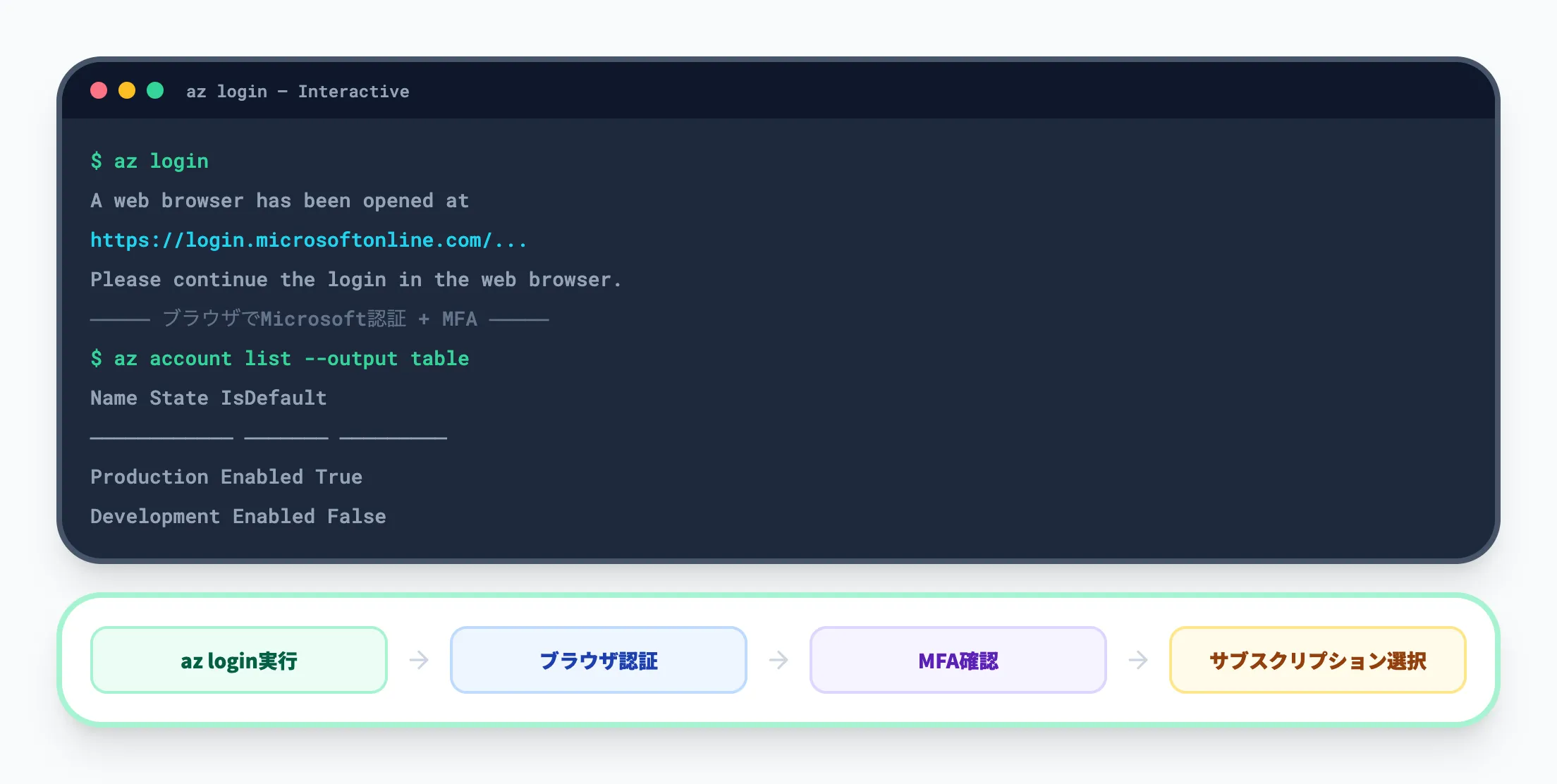 対話型ログイン