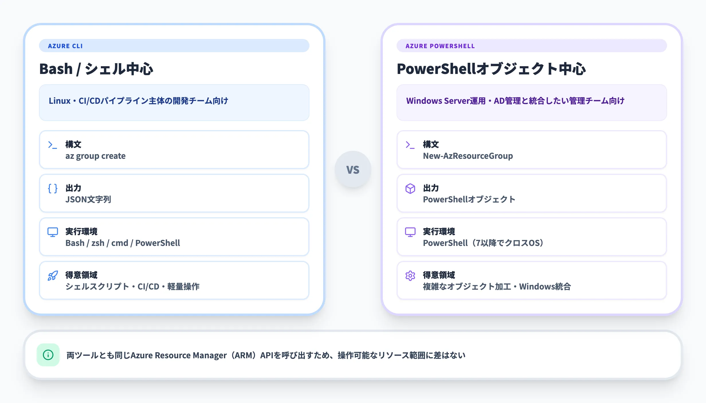 Azure CLIとAzure PowerShellの違い