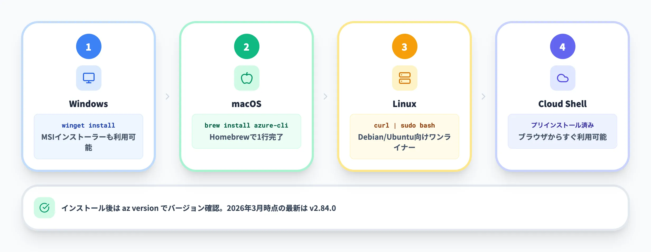 Azure CLIのインストール方法