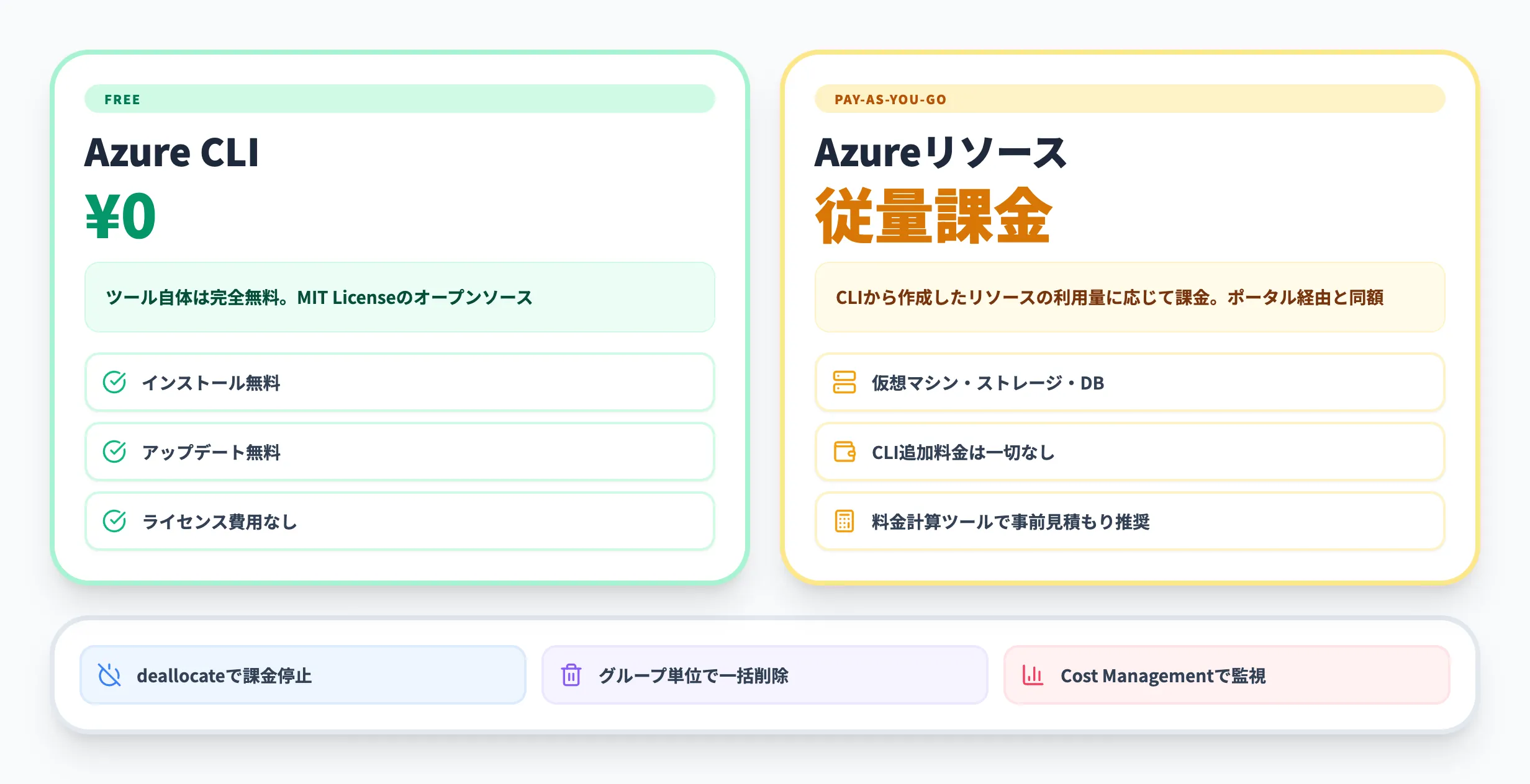 Azure CLIの料金