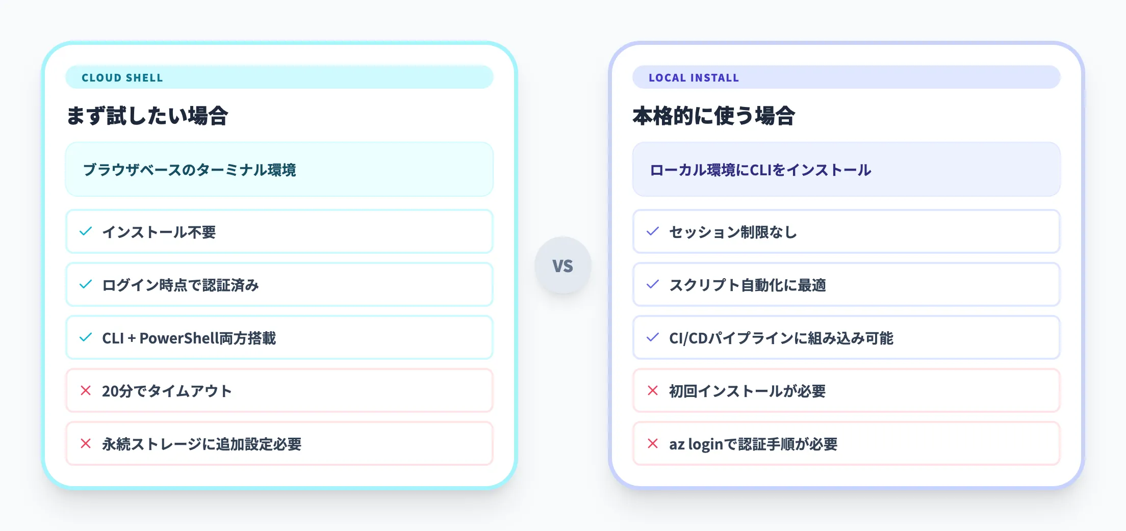 Azure Cloud Shellとの関係