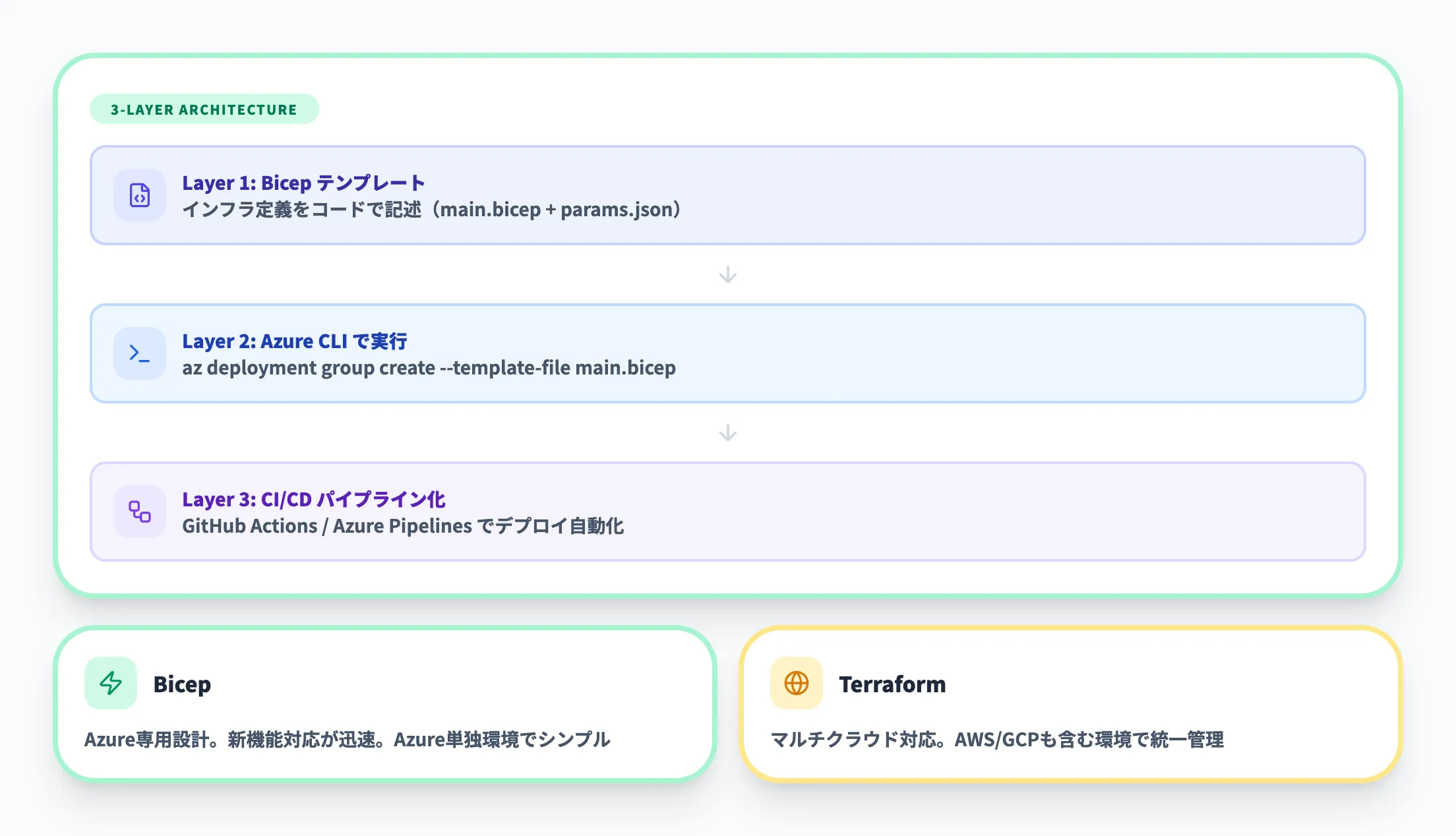 Bicep・IaCとの連携