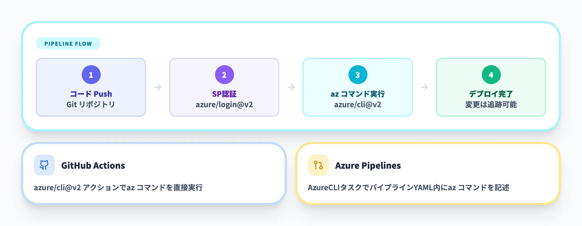 CI・CDパイプラインとの統合