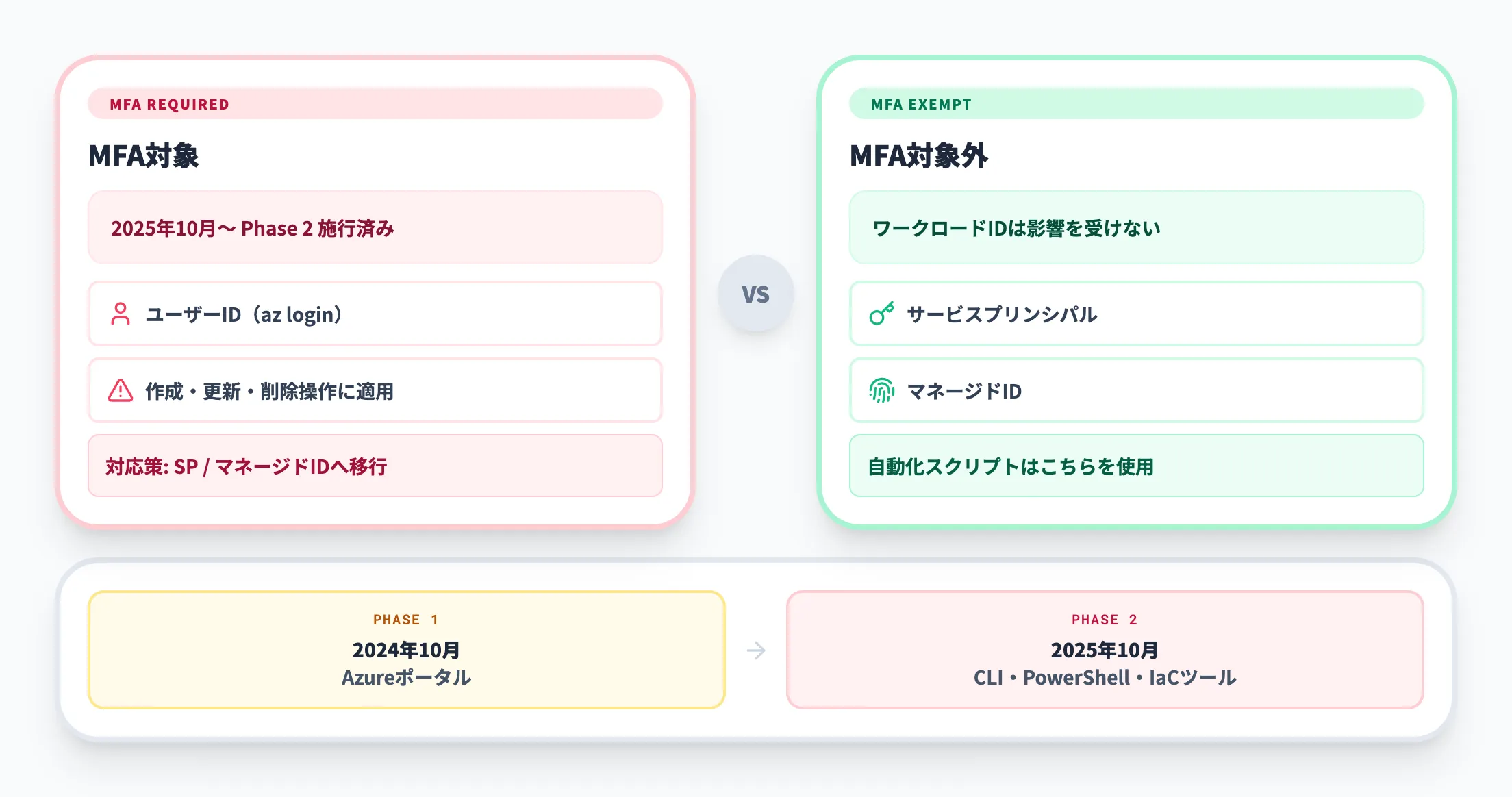 MFA必須化の影響と対応