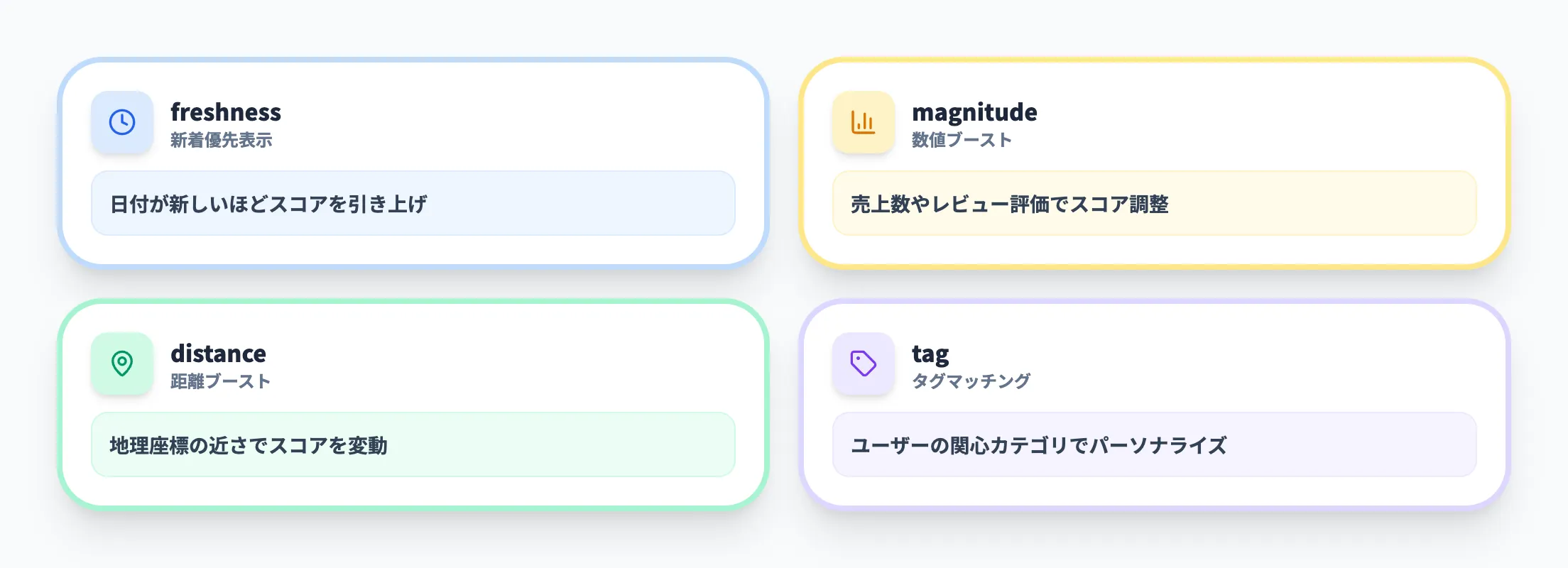 スコアリングプロファイル