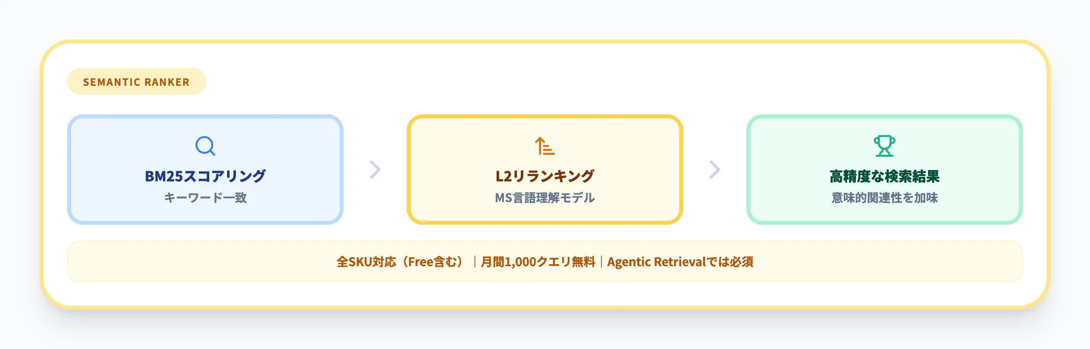 セマンティックランキング