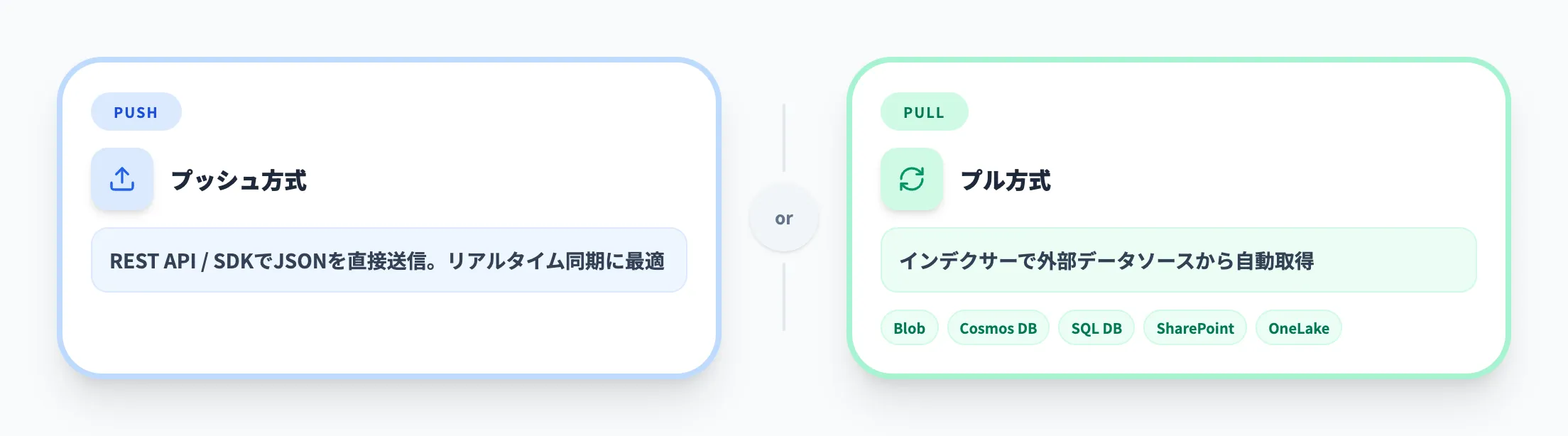 データソースの接続