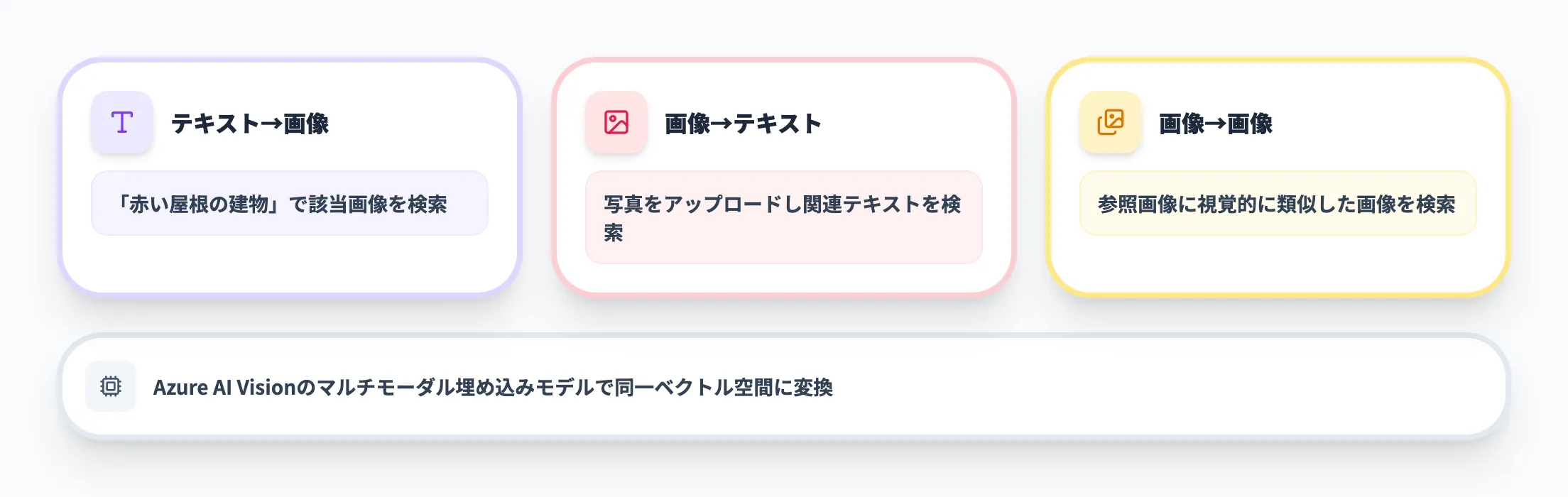 マルチモーダル検索