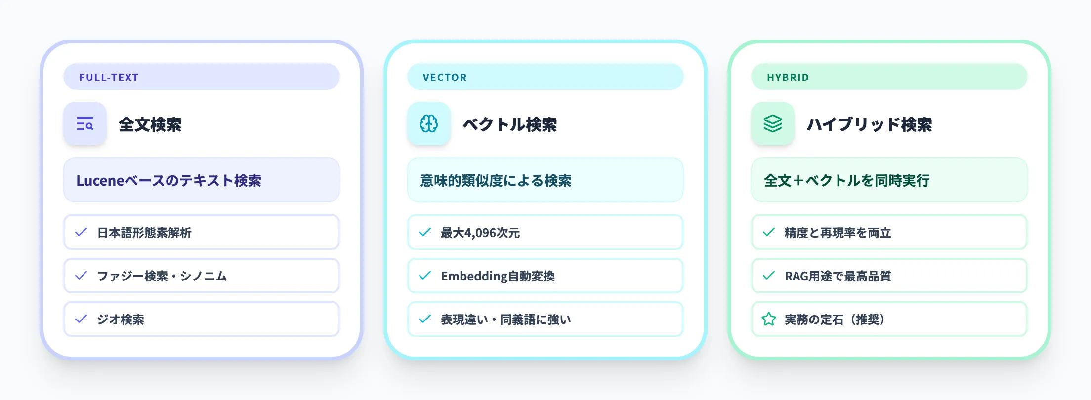 全文検索・ベクトル検索・ハイブリッド検索