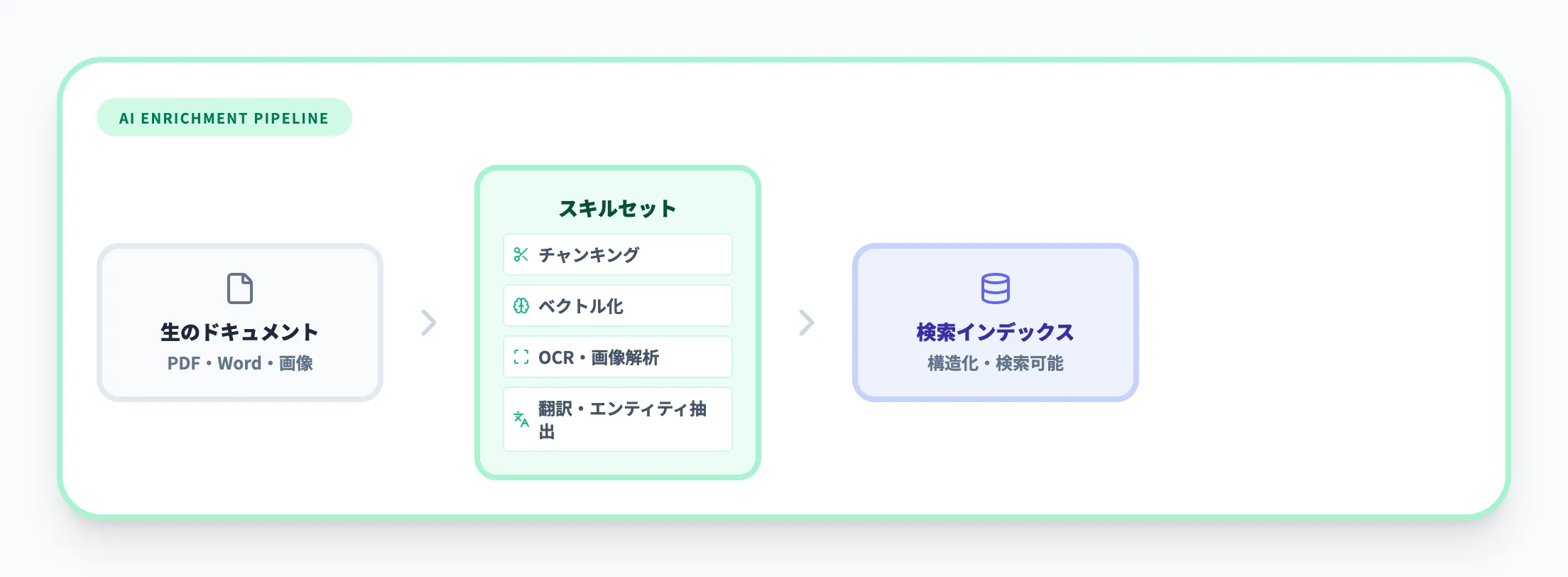AIエンリッチメント