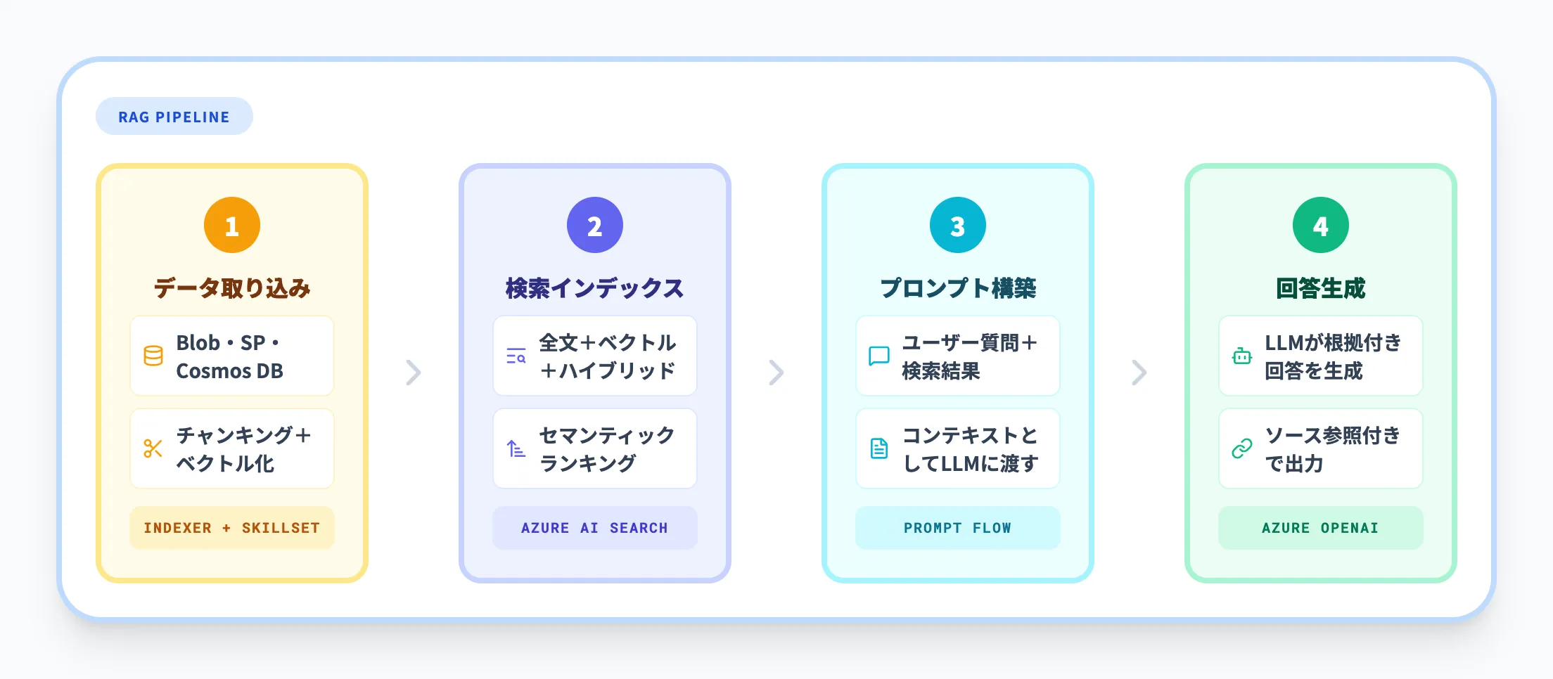 Azure AI SearchでRAGを構築する仕組み
