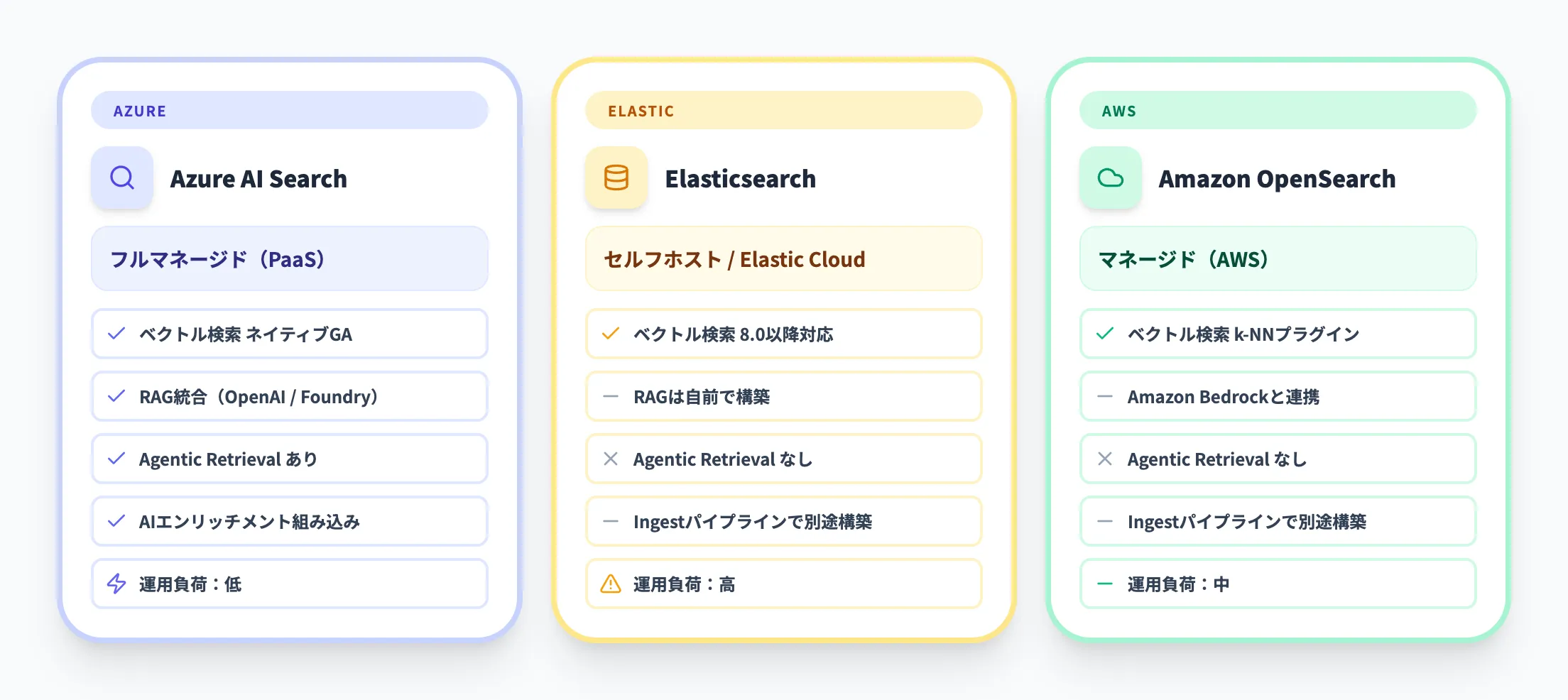 Azure AI Searchと他の検索サービスの比較