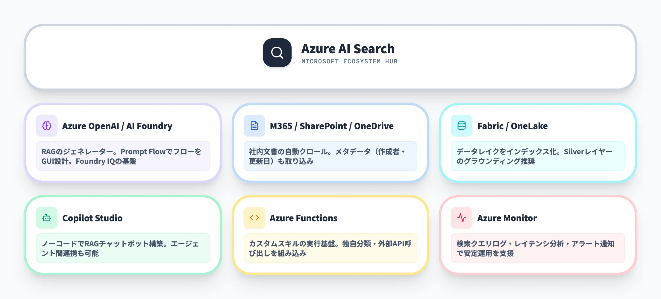Azure AI SearchとMicrosoftエコシステムの連携