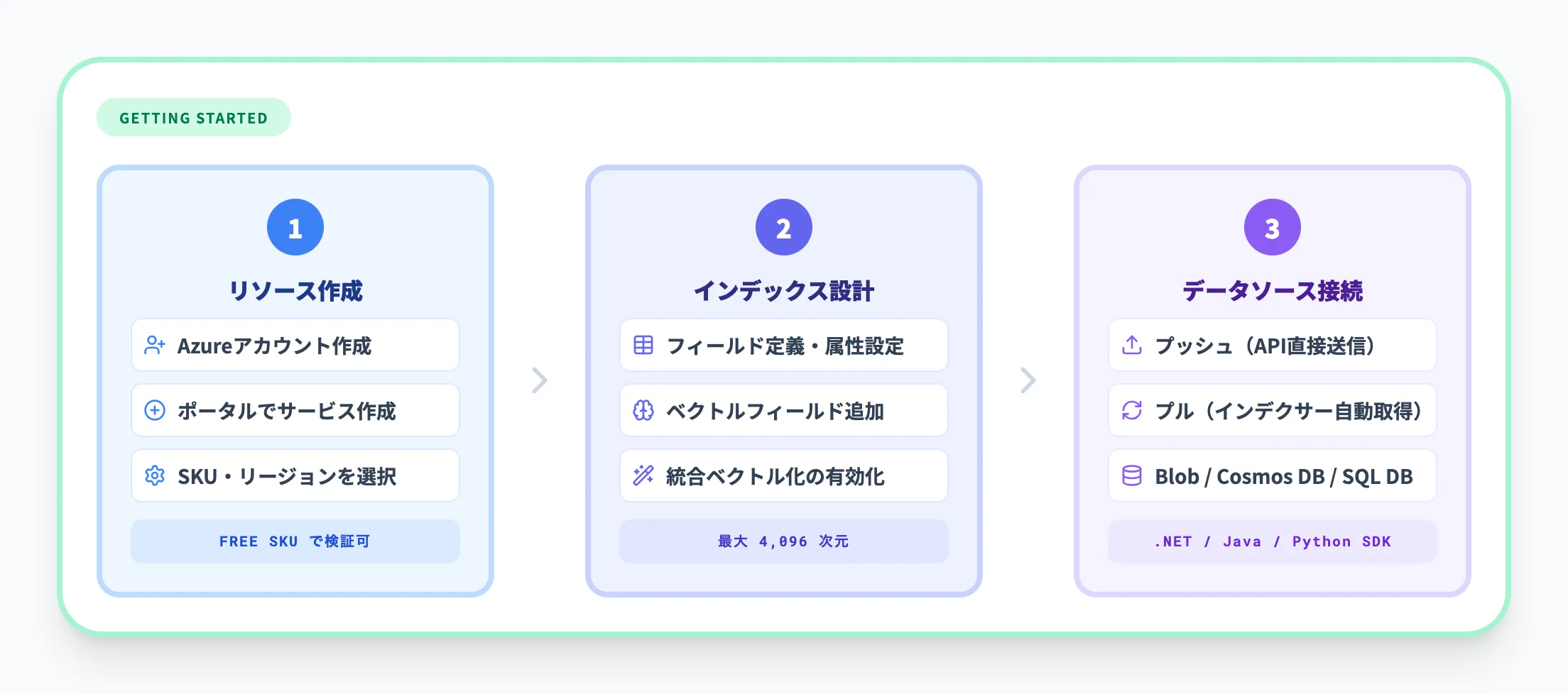 Azure AI Searchの始め方