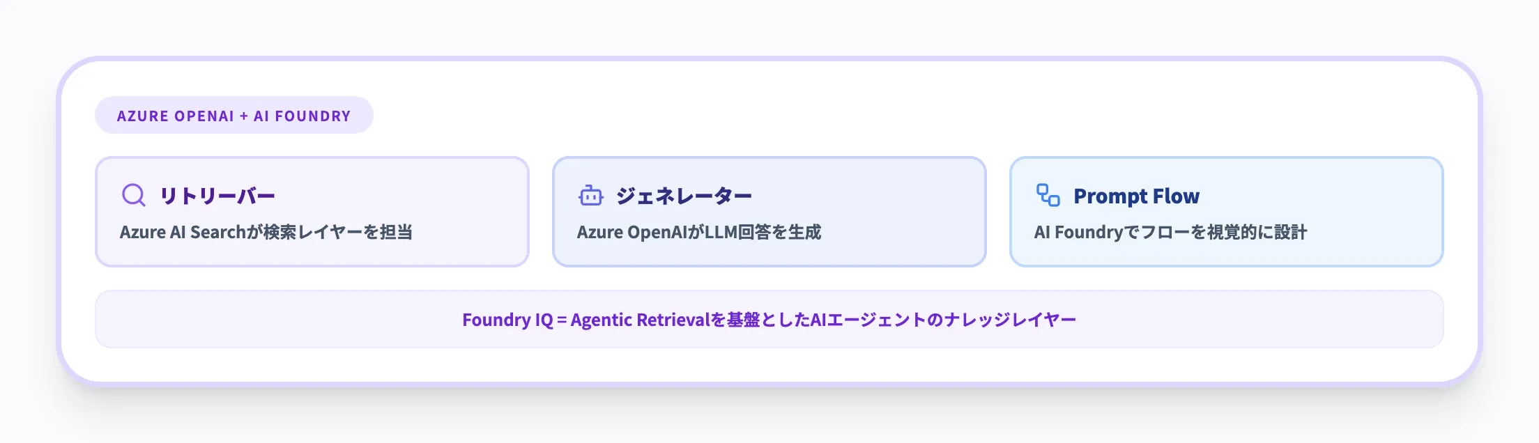 Azure OpenAI ServiceとAI Foundry