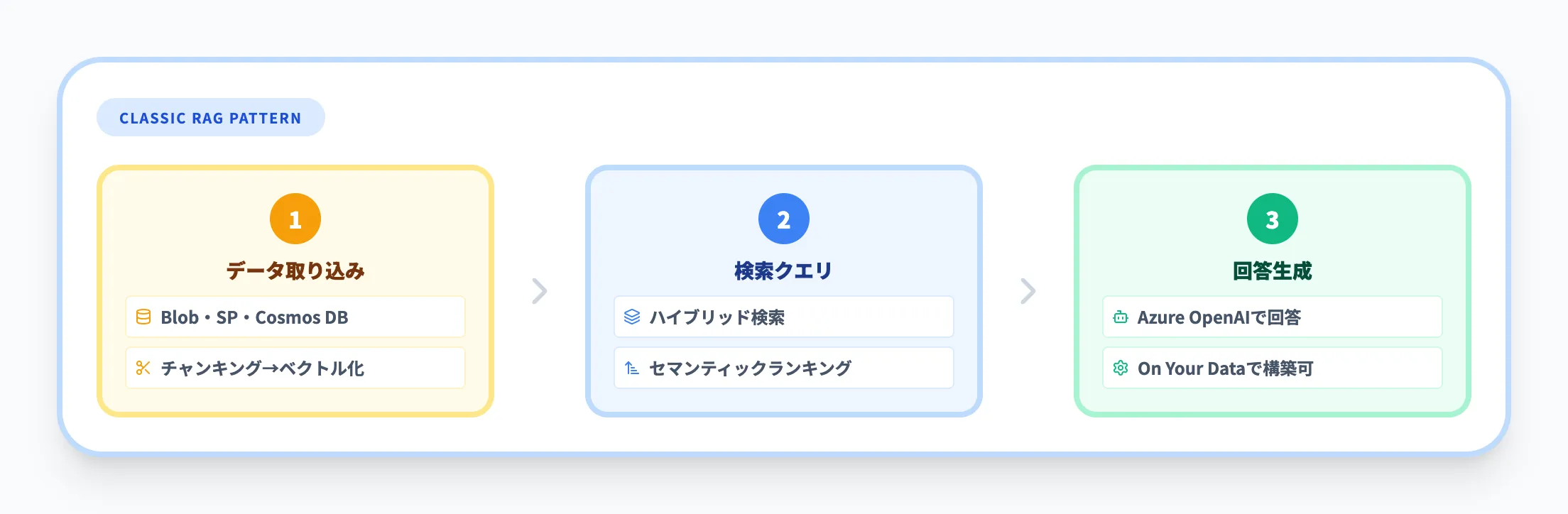 Classic RAGパターン