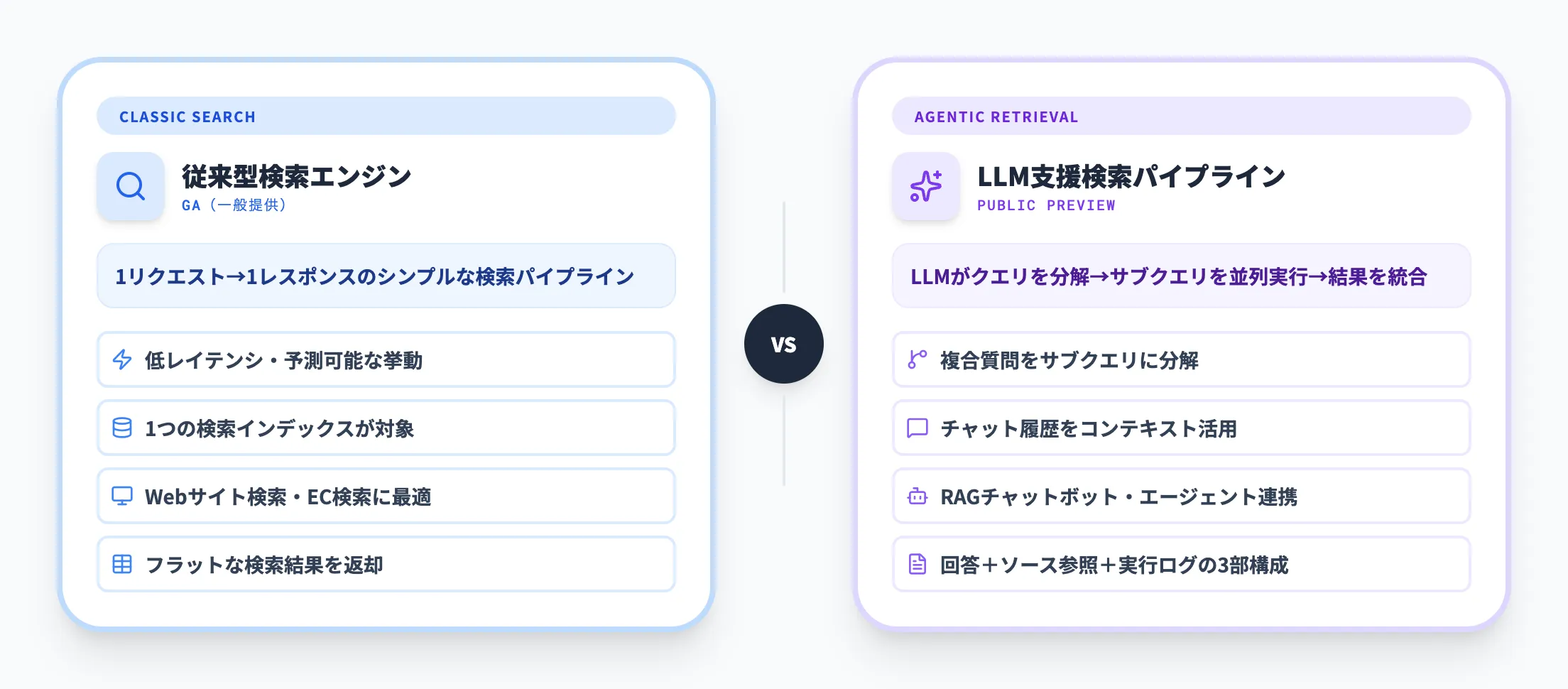 Classic searchとAgentic Retrievalの違い