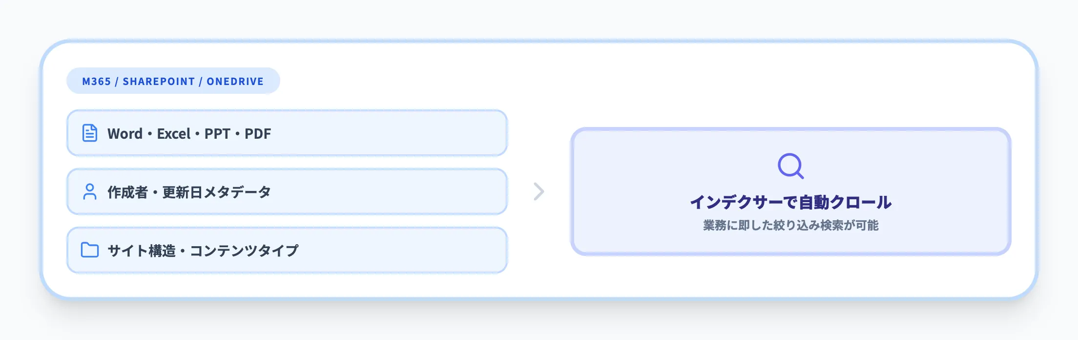 M365・SharePoint・OneDrive
