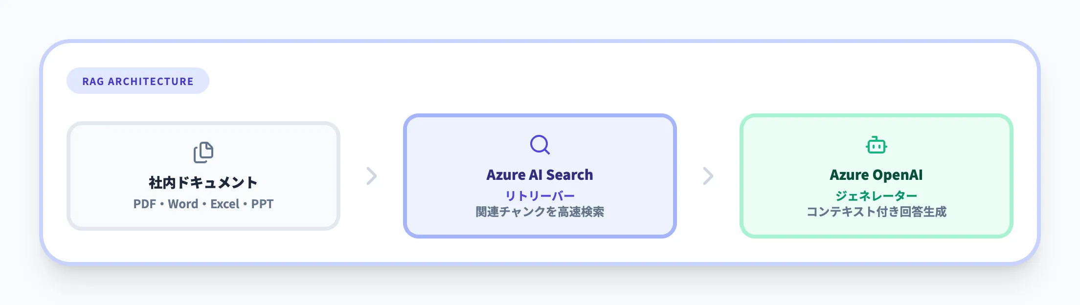 RAGにおけるAzure AI Searchの役割