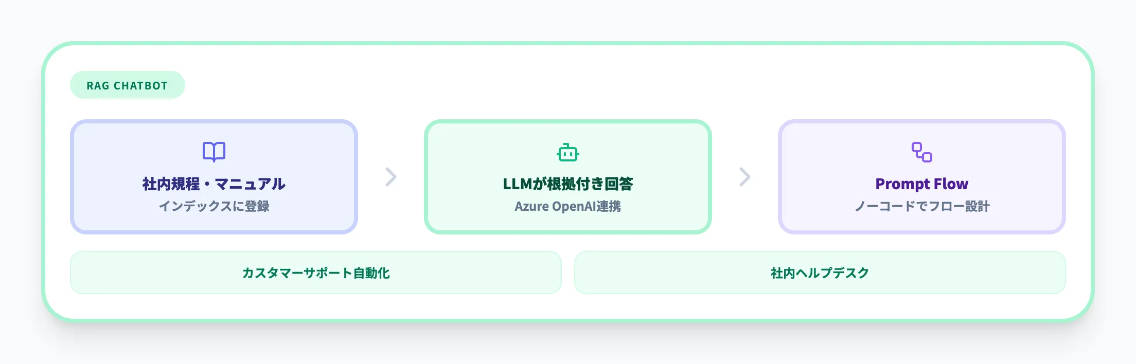 RAGチャットボット