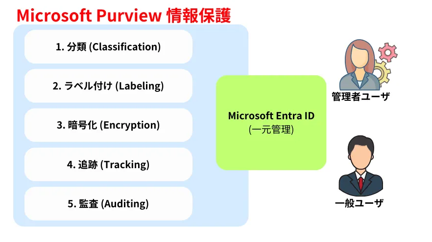 MicrosoftPurview情報保護イメージ図