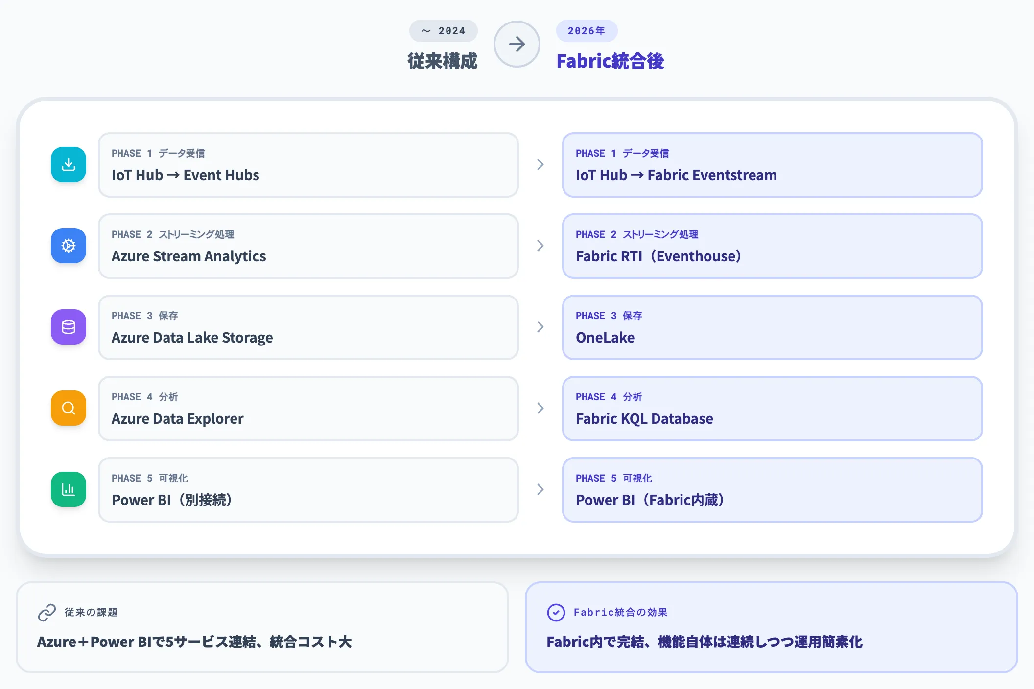 従来構成とFabric統合後の比較