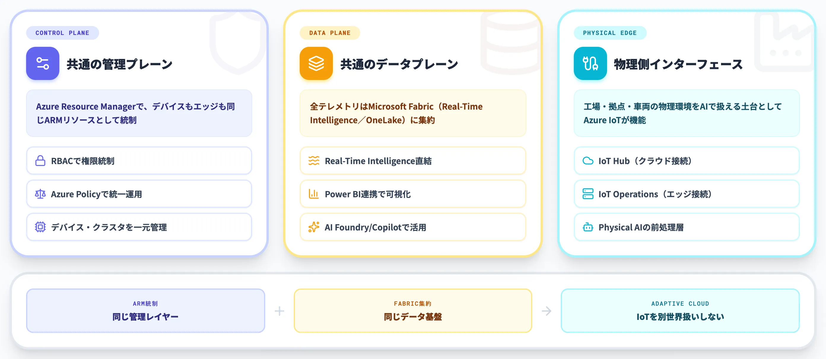 Adaptive Cloud時代のAzure IoTポートフォリオ